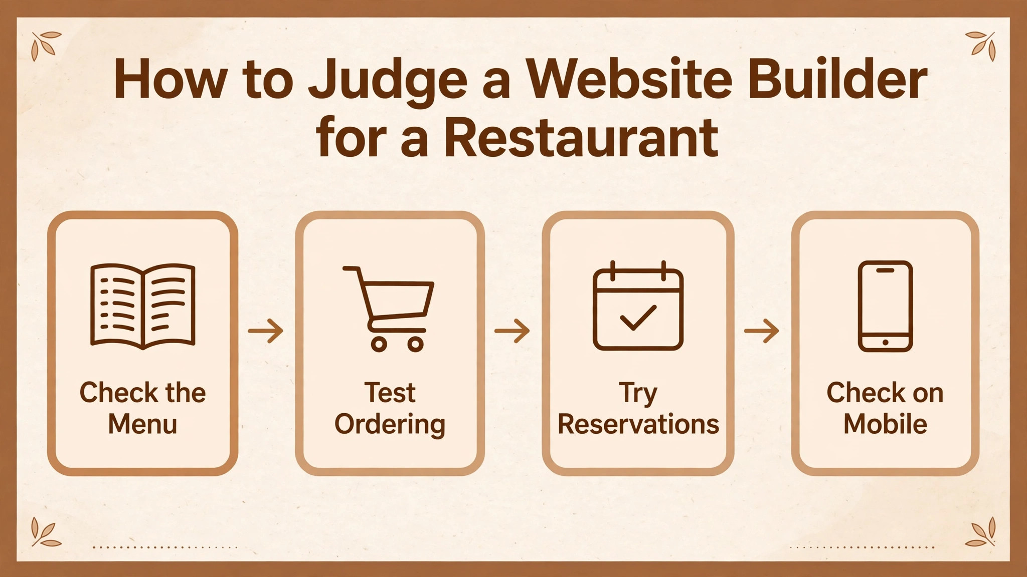 workflow visual: How to Judge a Website Builder for a Restaurant