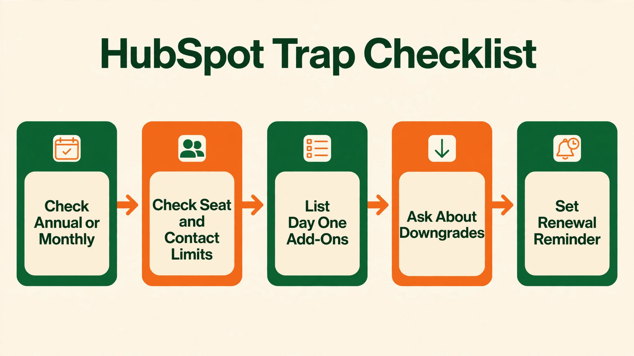 HubSpot flowchart visual for monthly pricing