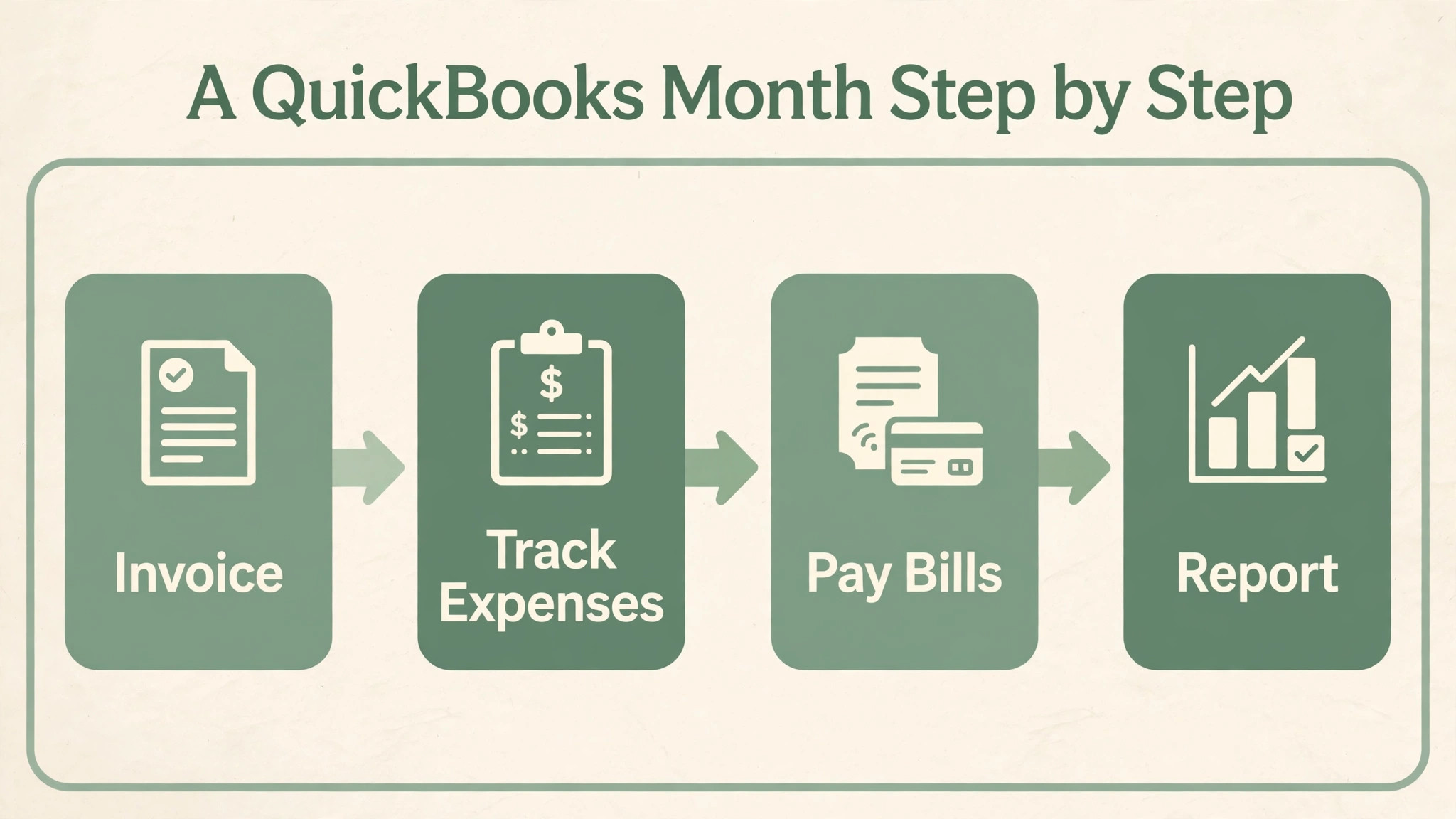 QuickBooks Online workflow visual for monthly pricing