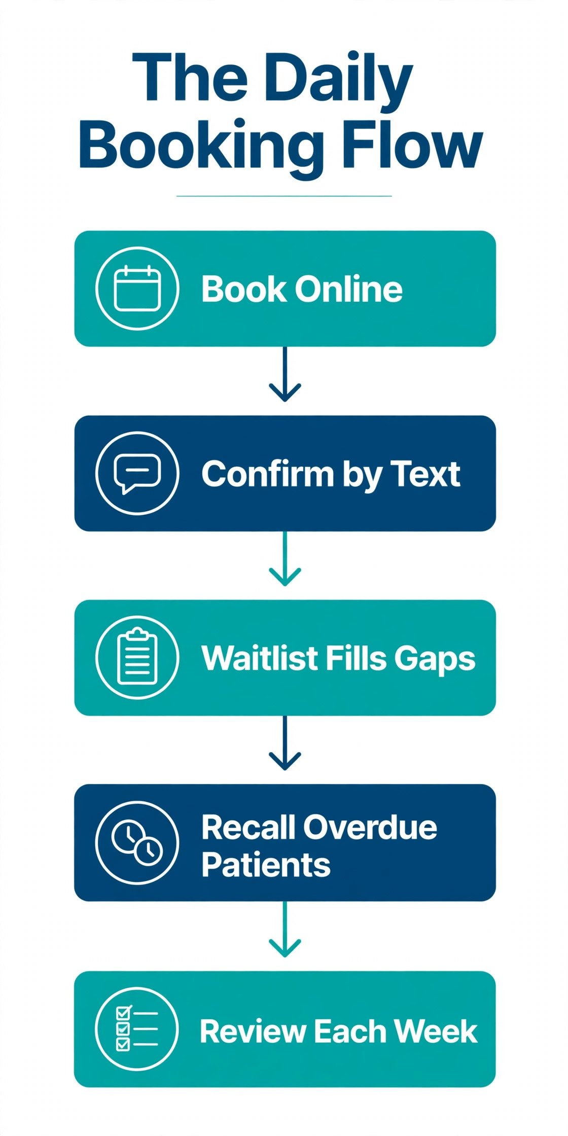 flowchart image illustrating a key idea for a dental clinic