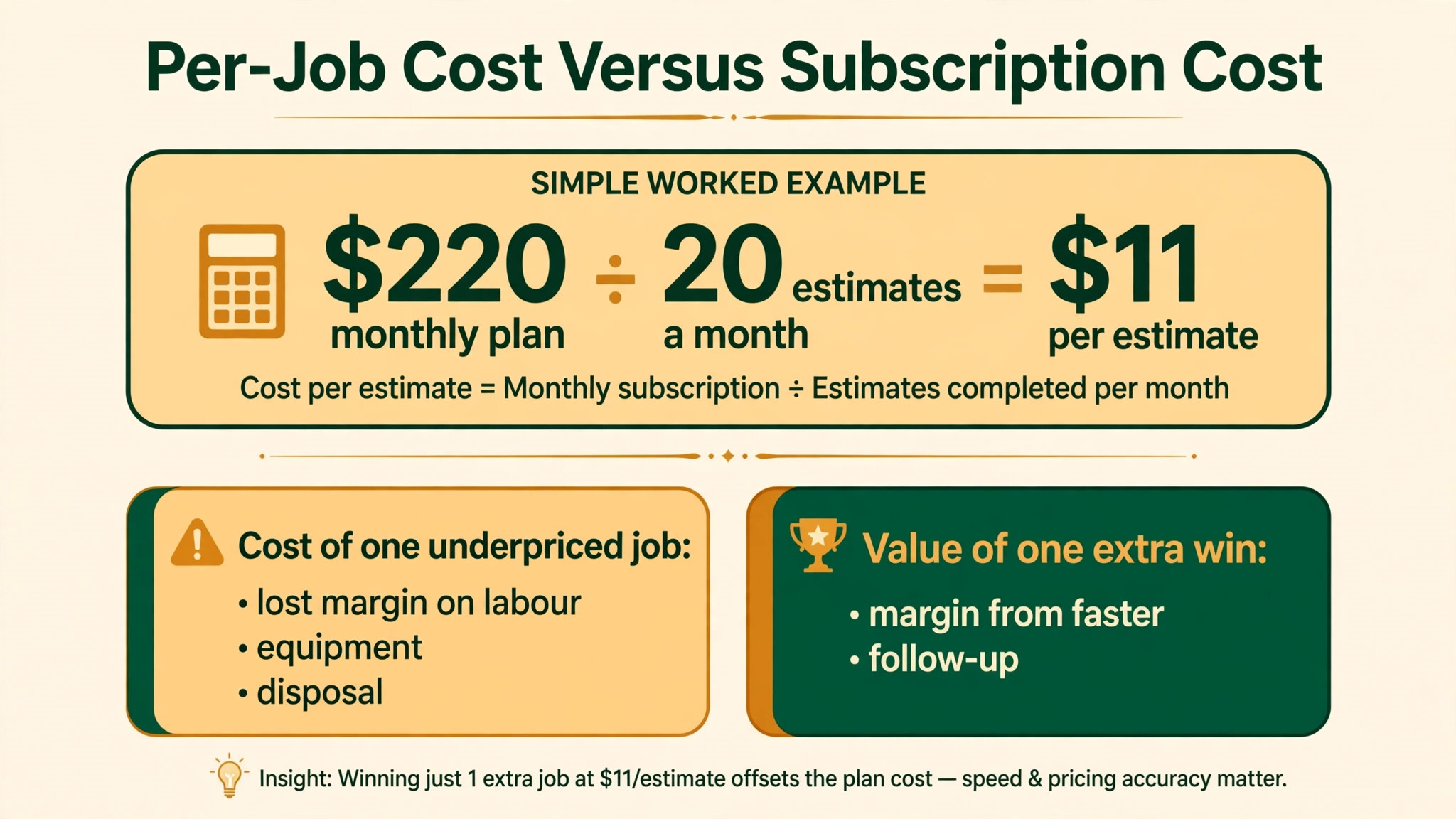 chart visual comparing tree estimating subscription and per-job costs.