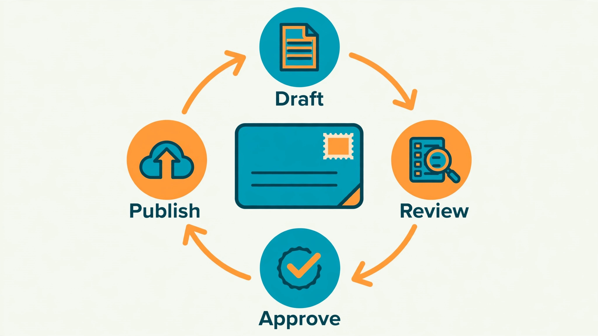 Circular approval loop from draft to review to approve to publish around a central post card, showing the workflow rebuilt in Hootsuite