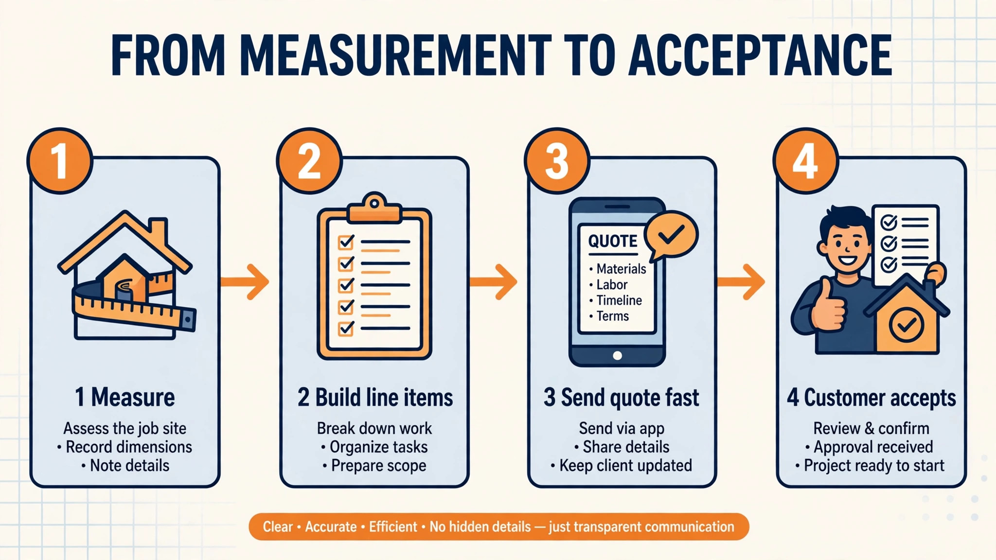workflow visual for building a quote from measurement to acceptance.