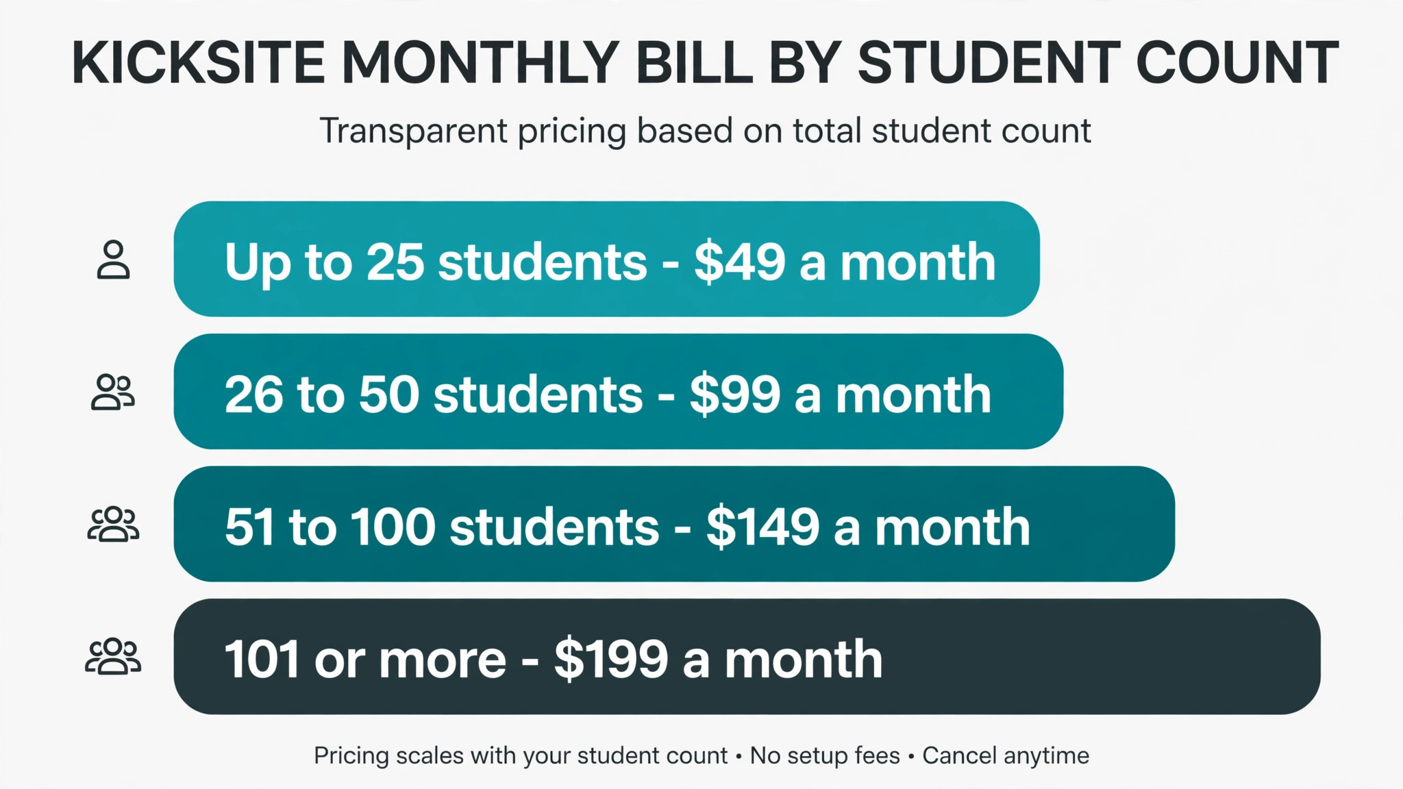 chart visual for monthly cost by student count.