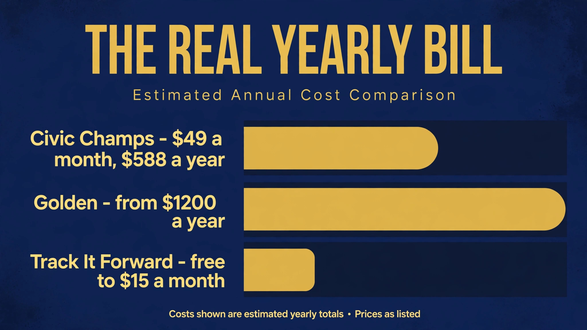 chart visual for yearly volunteer software cost.