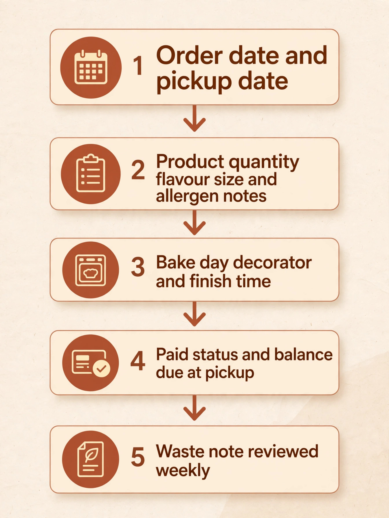 workflow image illustrating a key idea for a bakery.