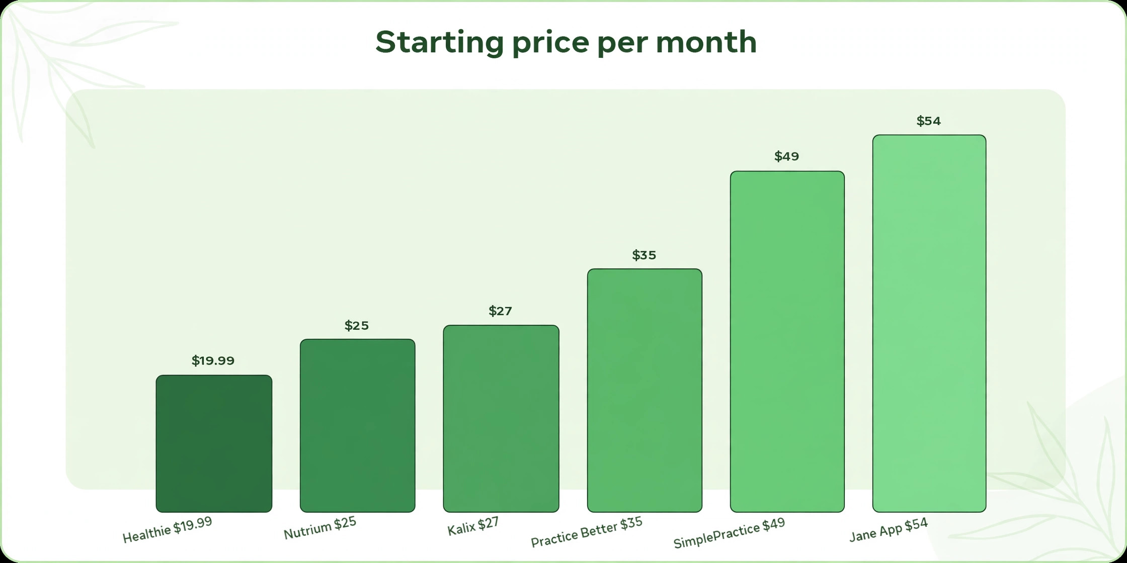 chart for the Best Client Management Software for Nutritionists guide