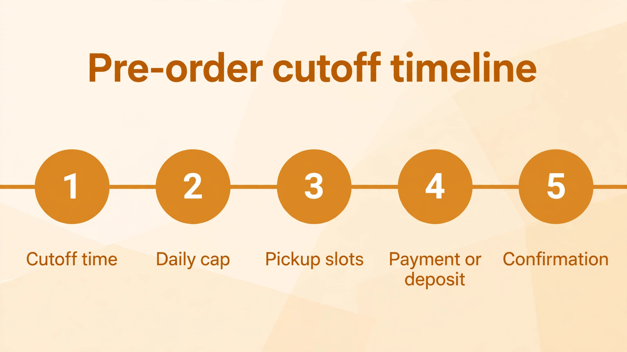 timeline for the Best Online Ordering Software for Bakeries guide