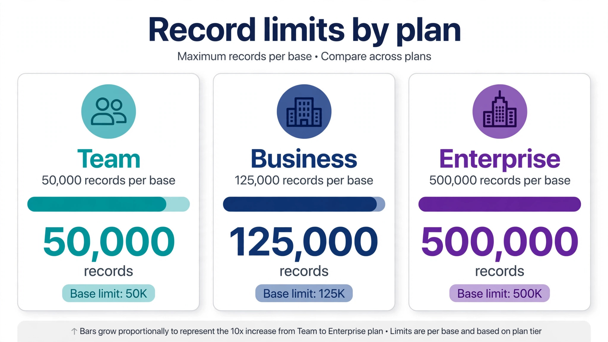 map visual for record limits across Team, Business and Enterprise Scale.