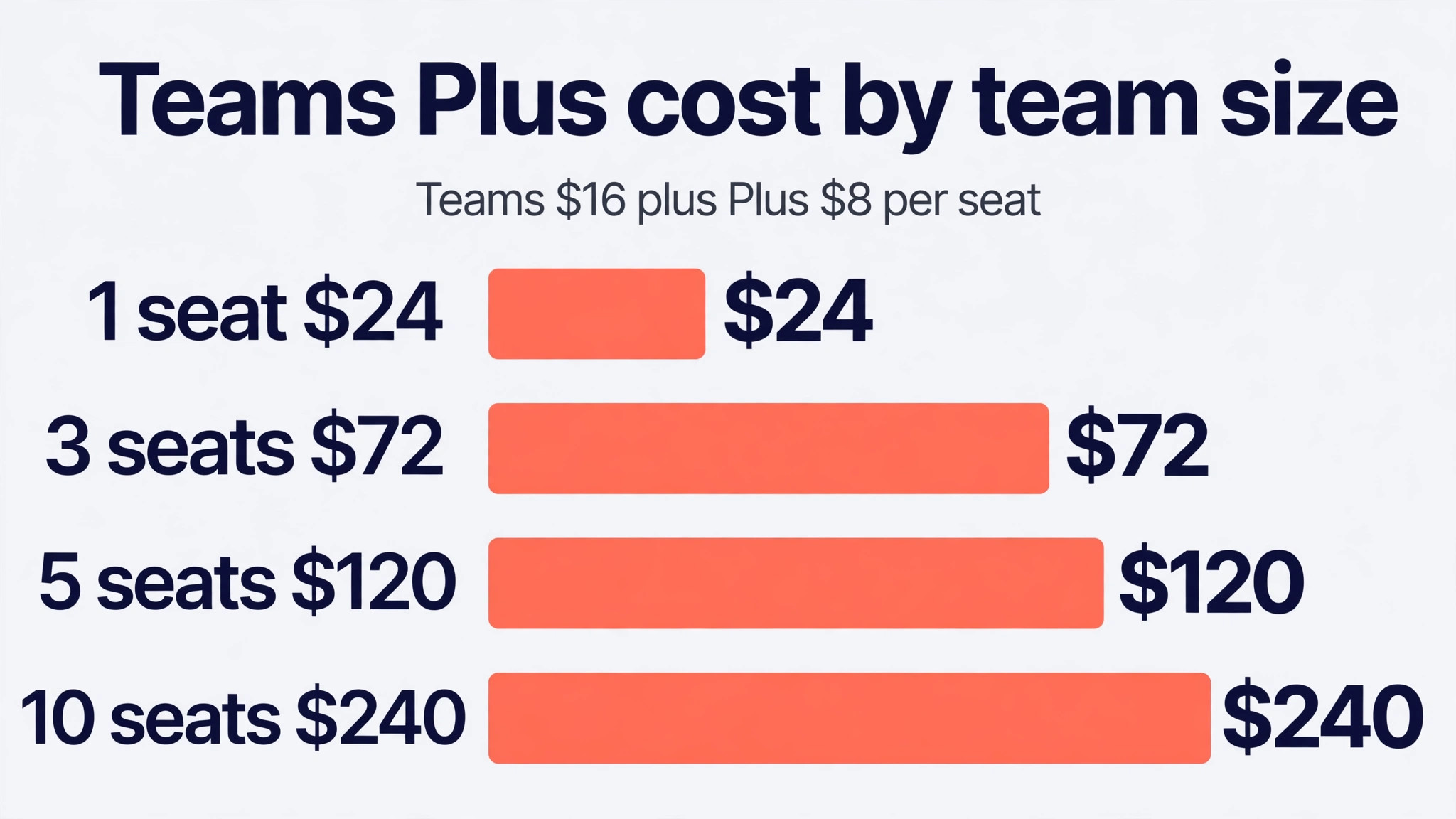 chart visual: The Cost of Calendly for Small Business Monthly at 1, 3, 5 and 10 Seats