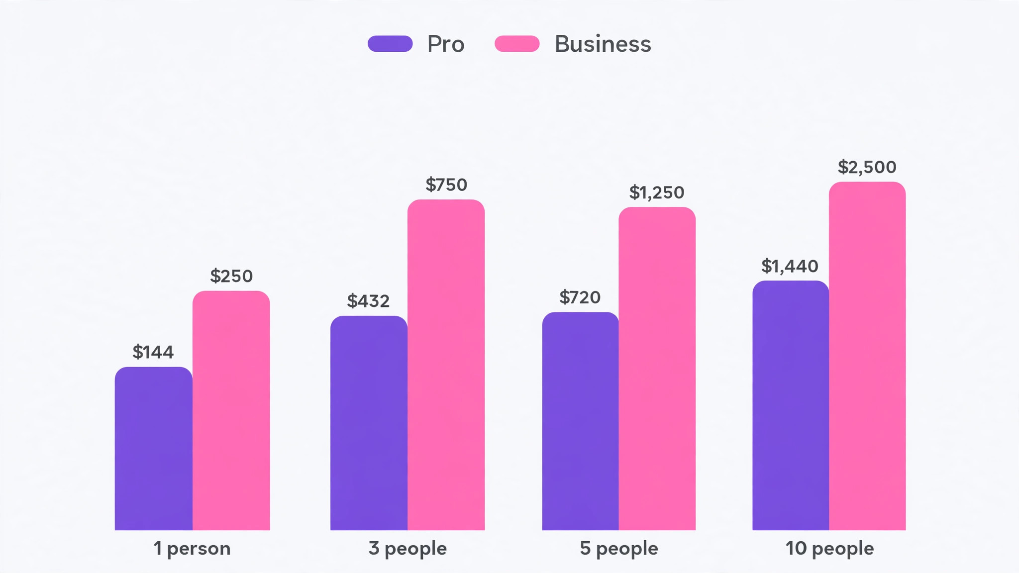 data visual: The Cost of Canva for Small Business Monthly at 1, 3, 5 and 10 People