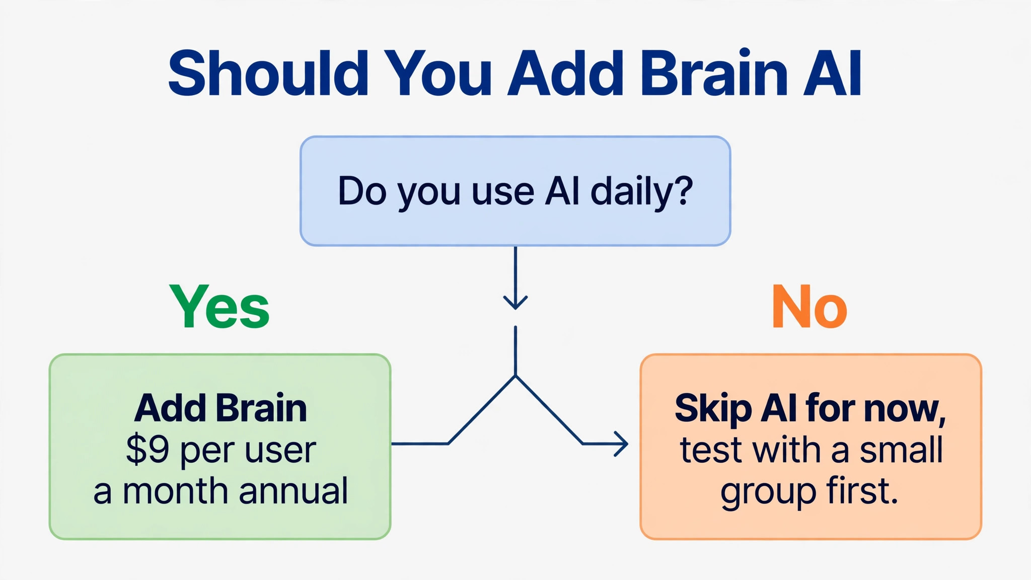 flowchart visual for deciding whether to add Brain AI.