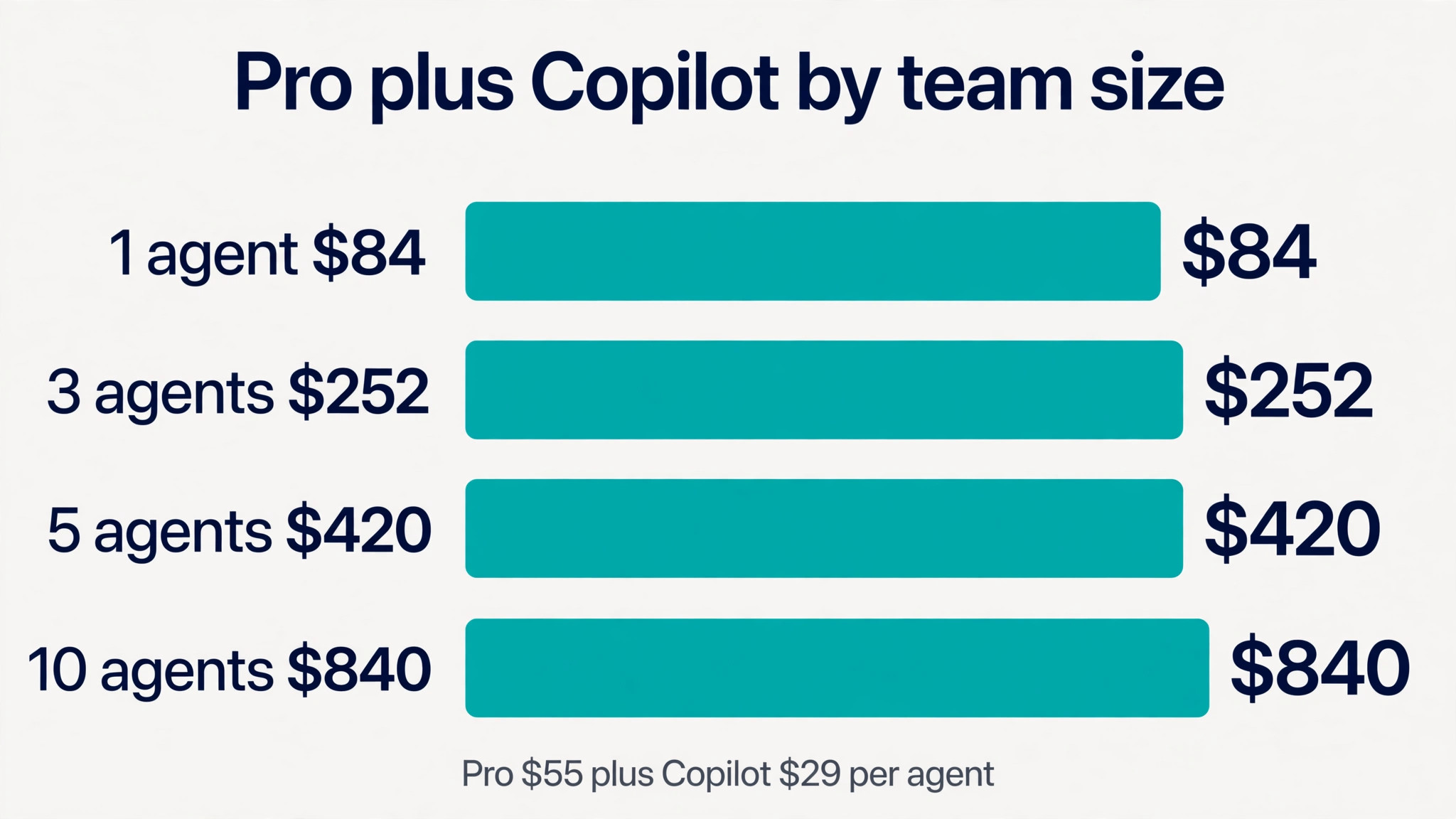chart visual: The Cost of Freshdesk for Small Business Monthly at 1, 3, 5 and 10 Agents