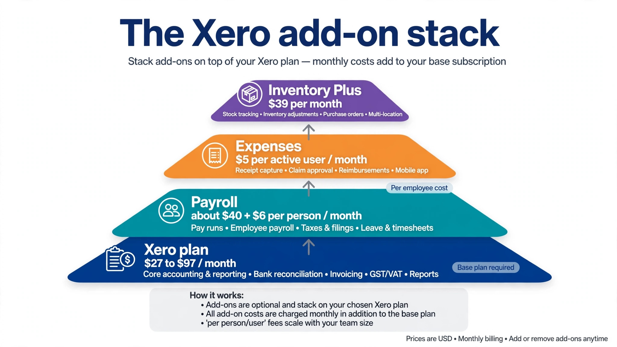 annotated visual for add-on stack costs.