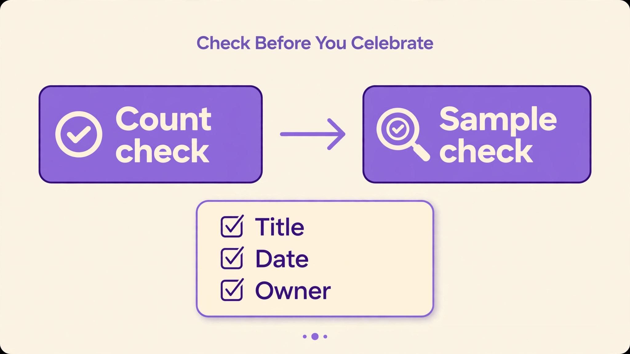 Two-step verification diagram, Count check then Sample check, with a task card listing Title, Date and Owner to verify