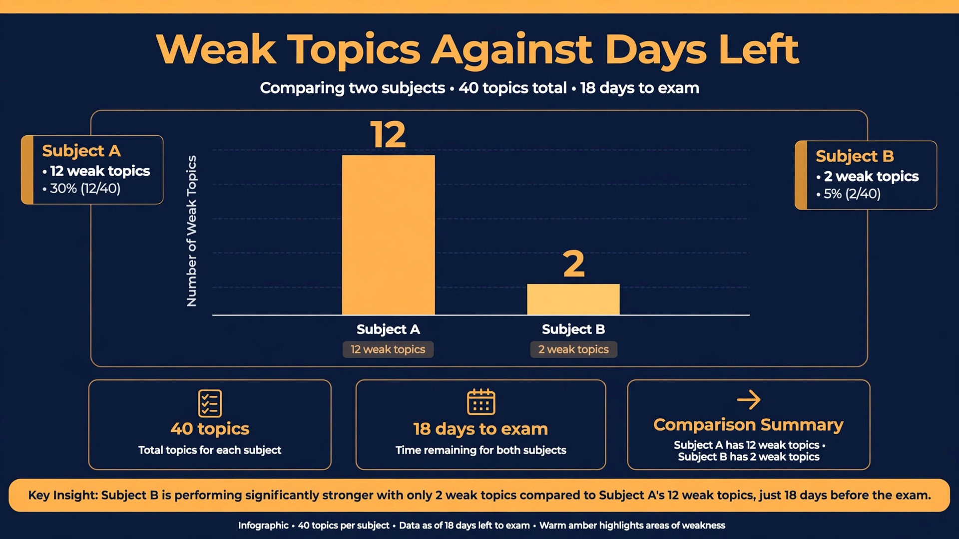 Weak topics per subject shown against days left until exams