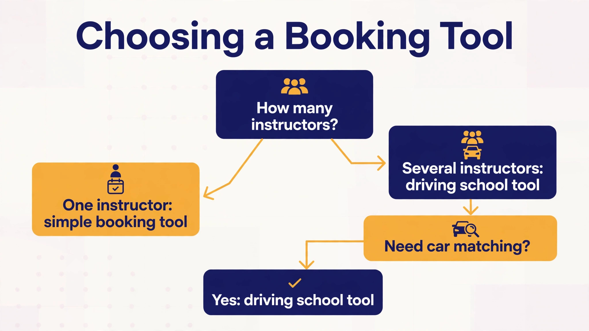 flowchart visual for choosing a driving school booking tool.