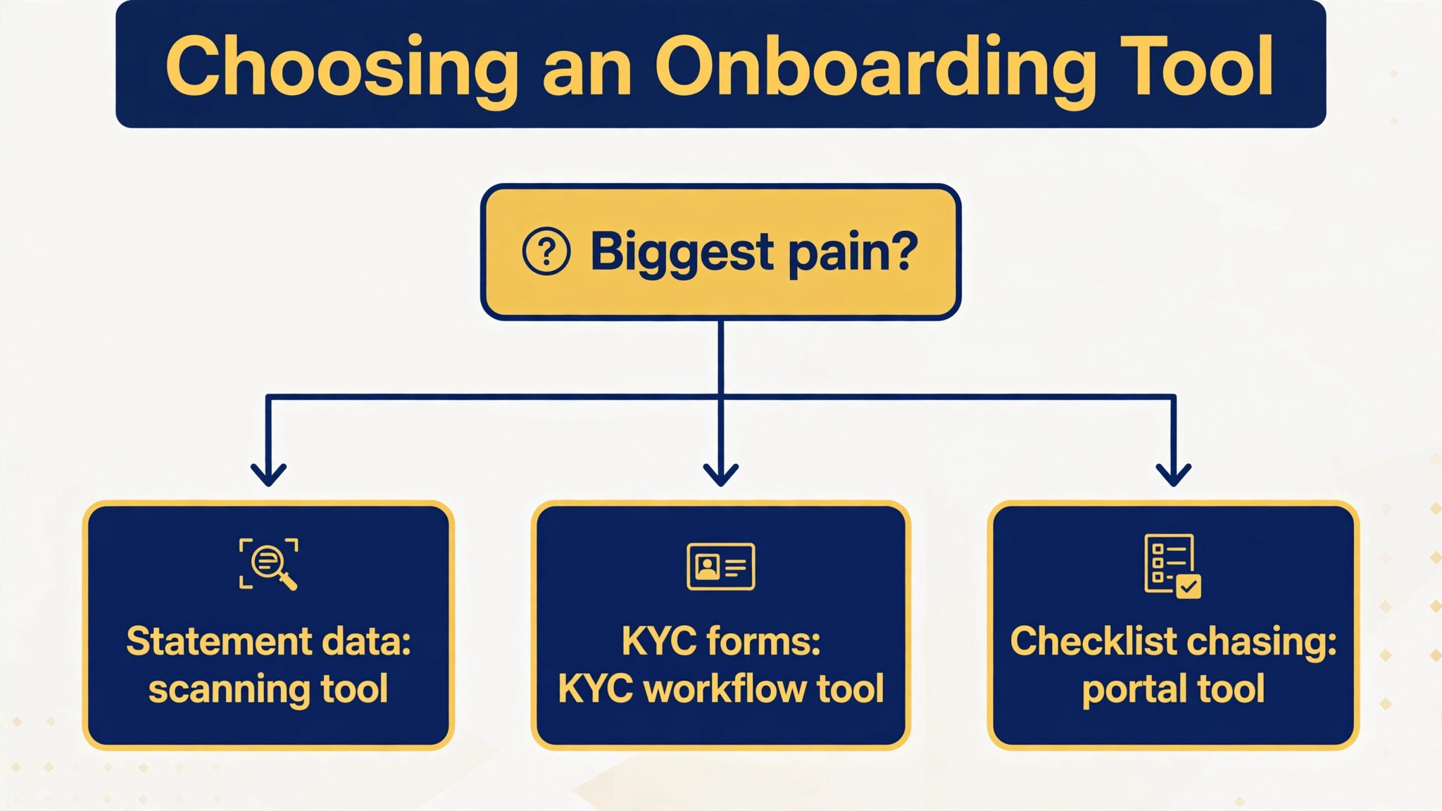 flowchart visual for choosing an onboarding tool.