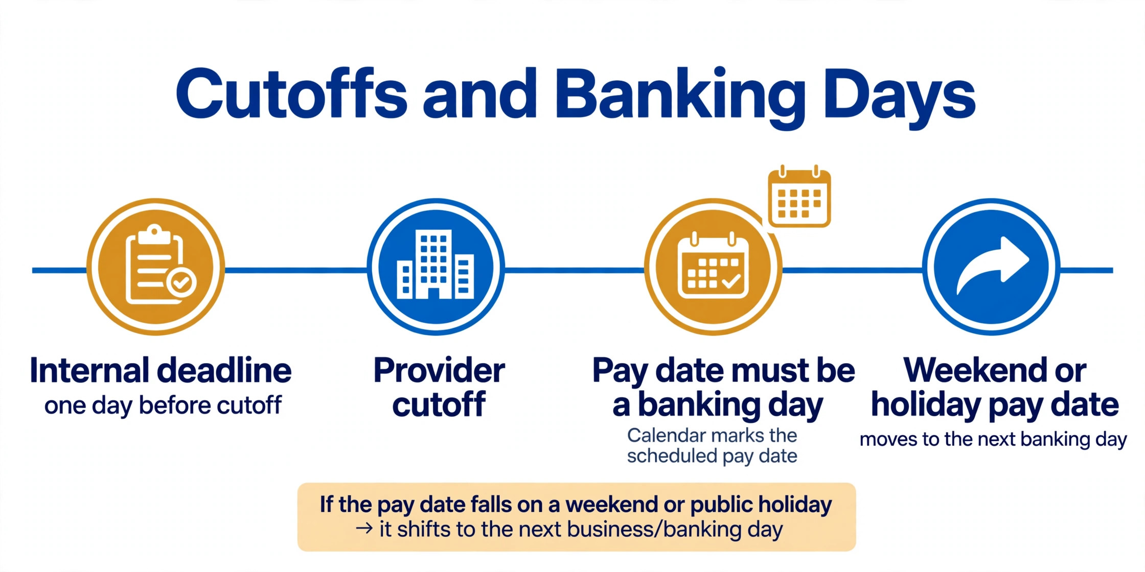 timeline visual for payroll cutoff and pay date banking days.