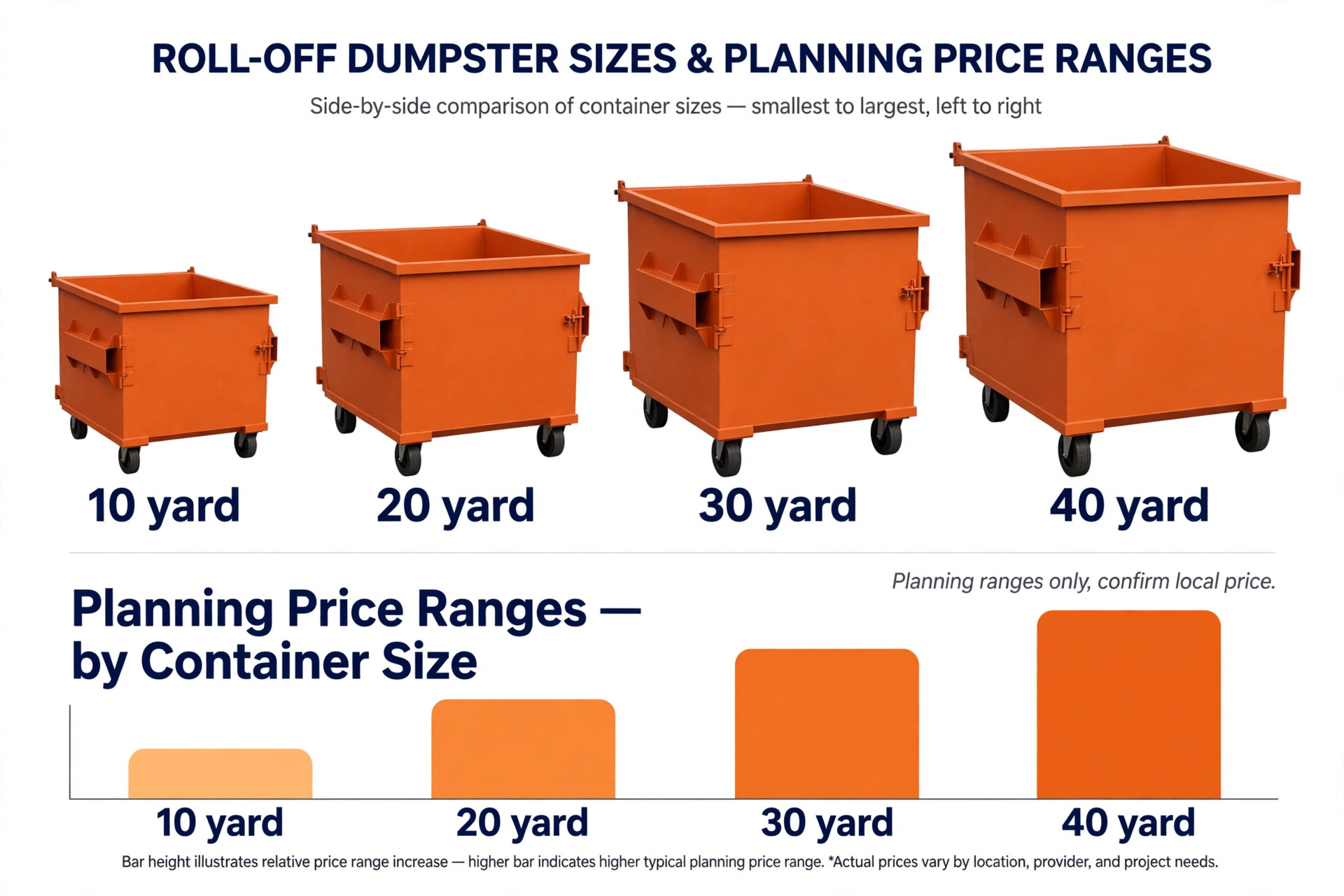 data visual for dumpster sizes and weight allowances.