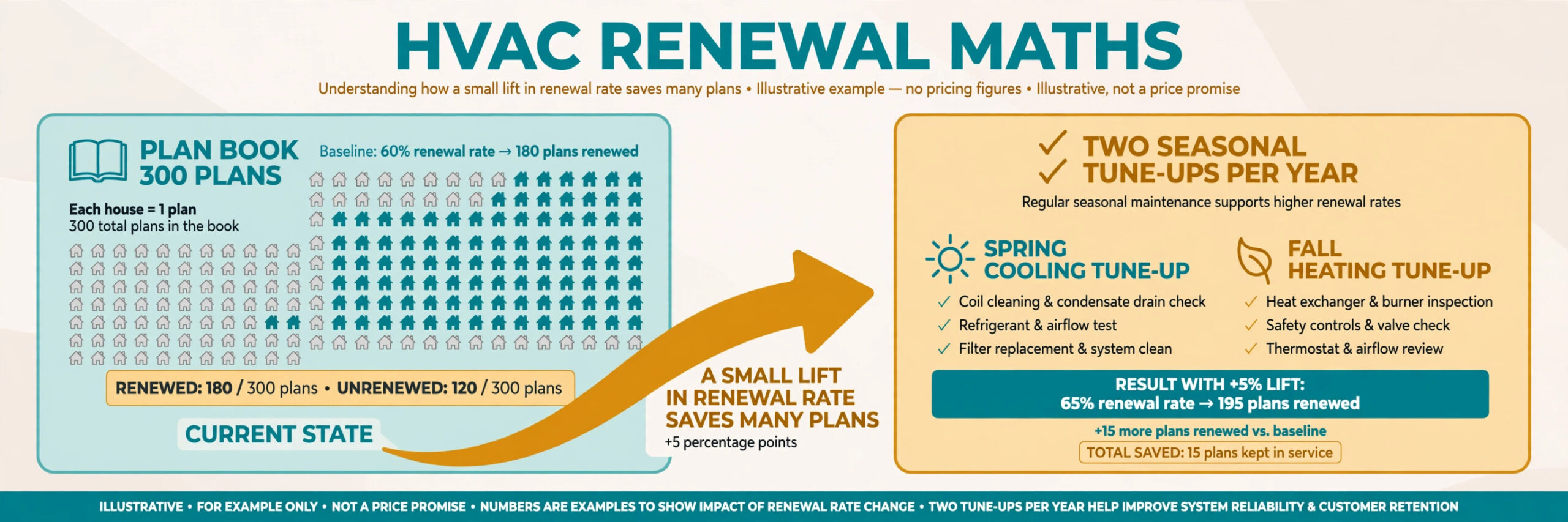 data visual for HVAC plan renewal maths.