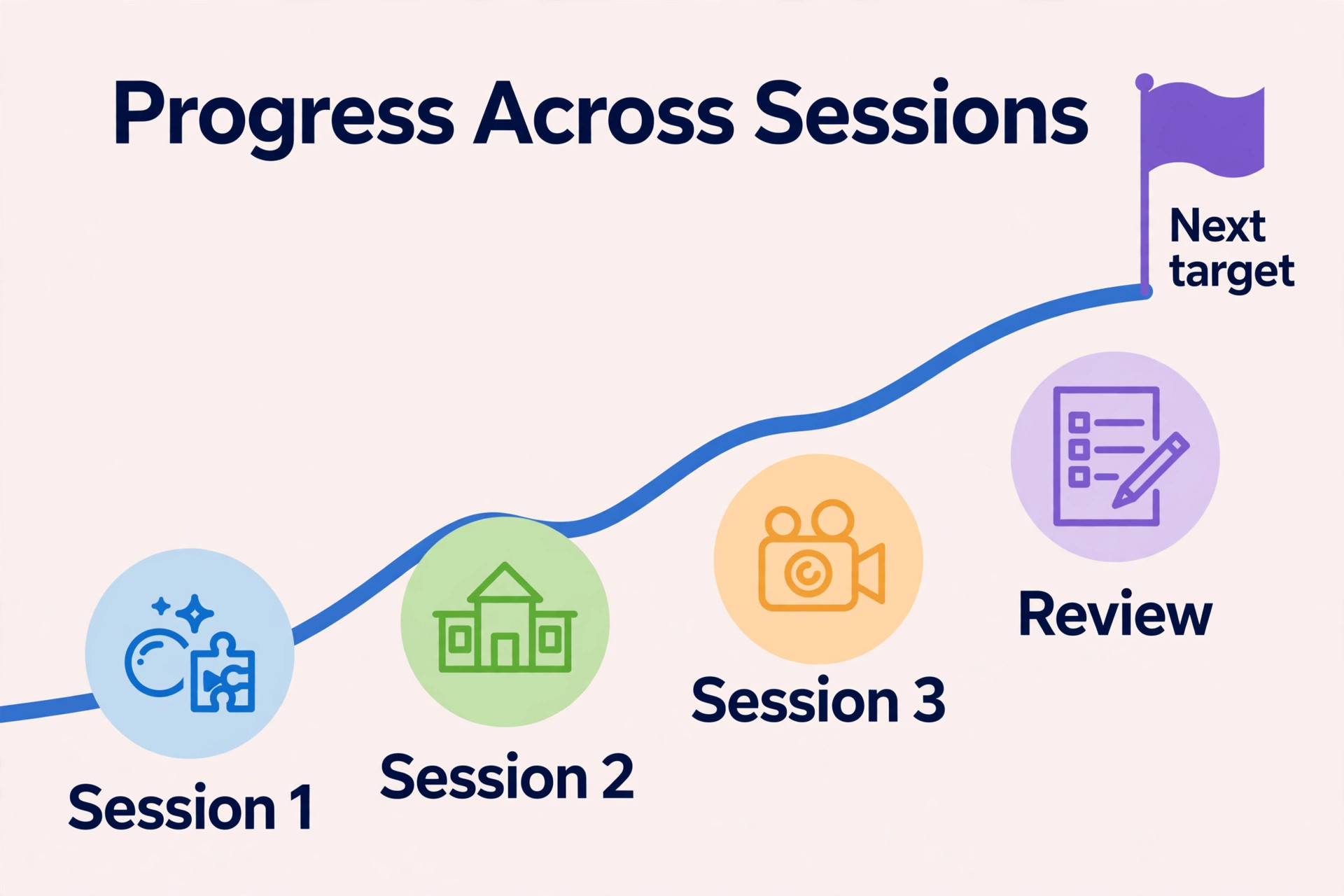timeline visual for speech therapy progress across sessions.