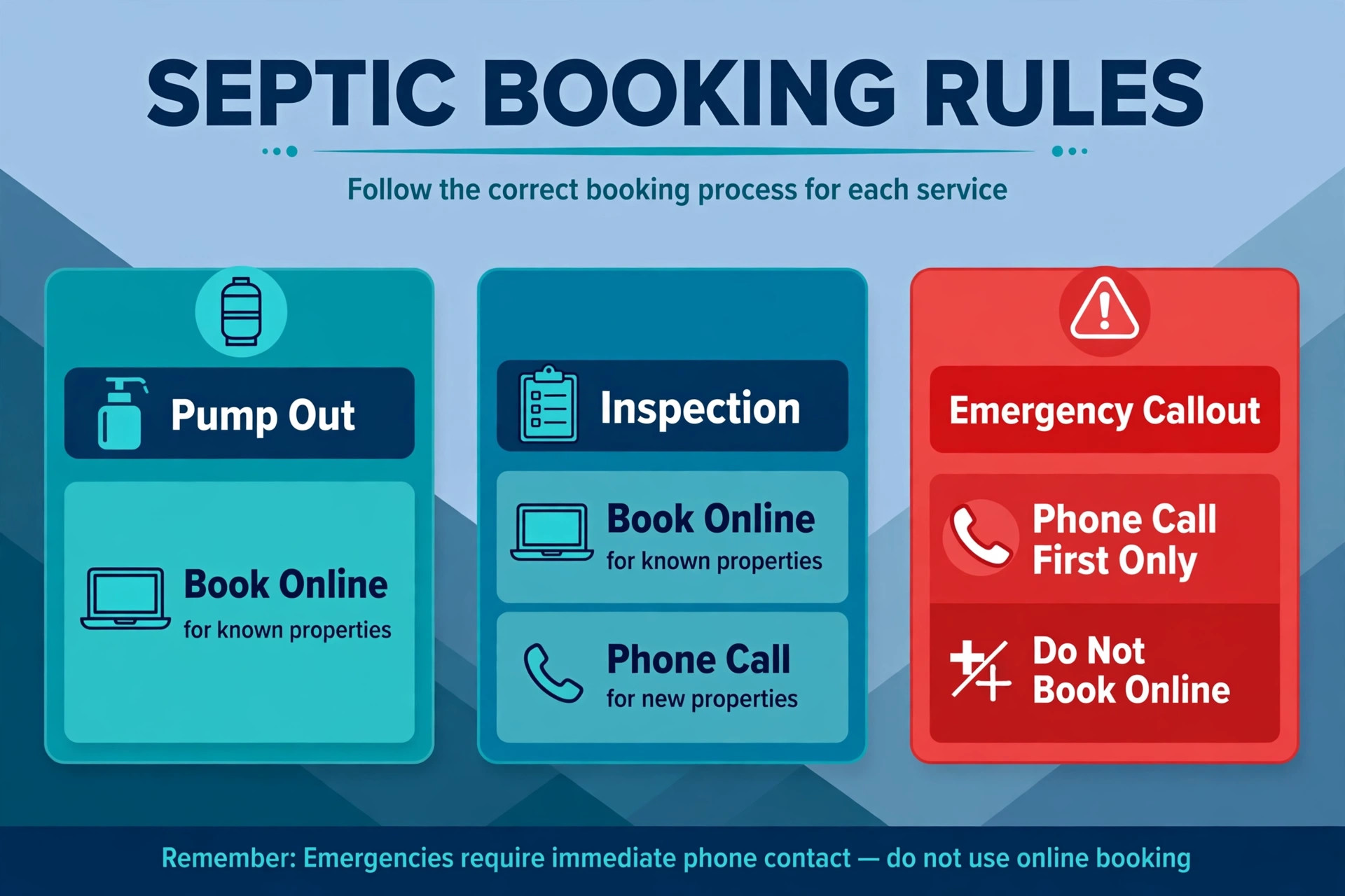 Annotated visual for septic service prices and booking limits.