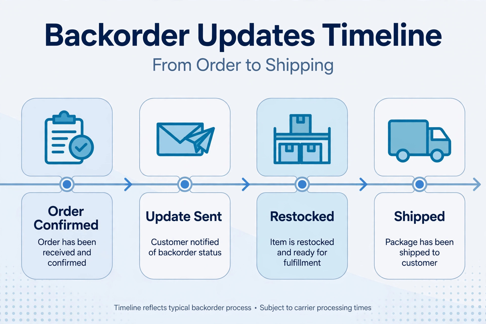 Timeline visual for backorder updates from order to shipping.