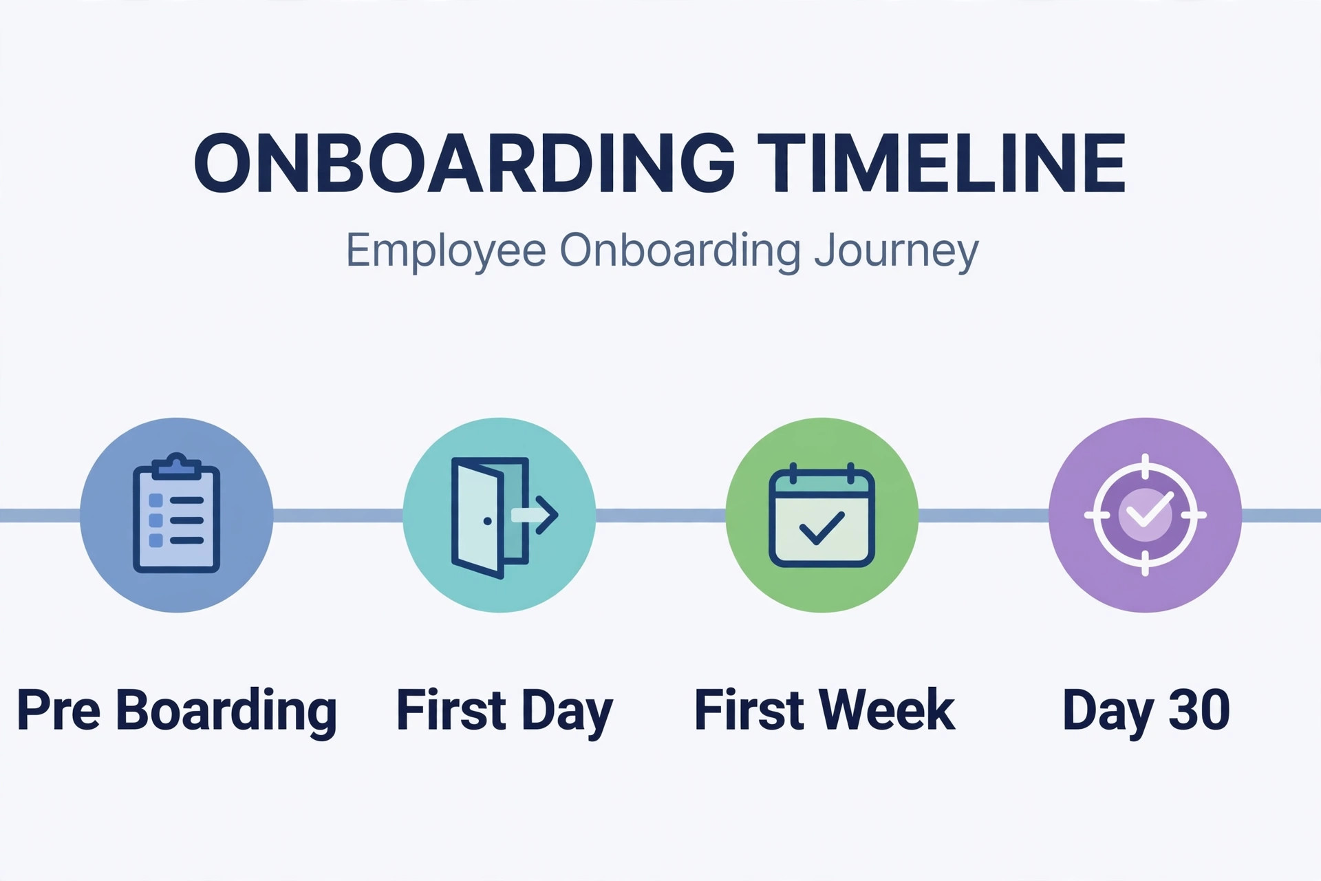 Timeline of onboarding milestones from pre boarding to day thirty.