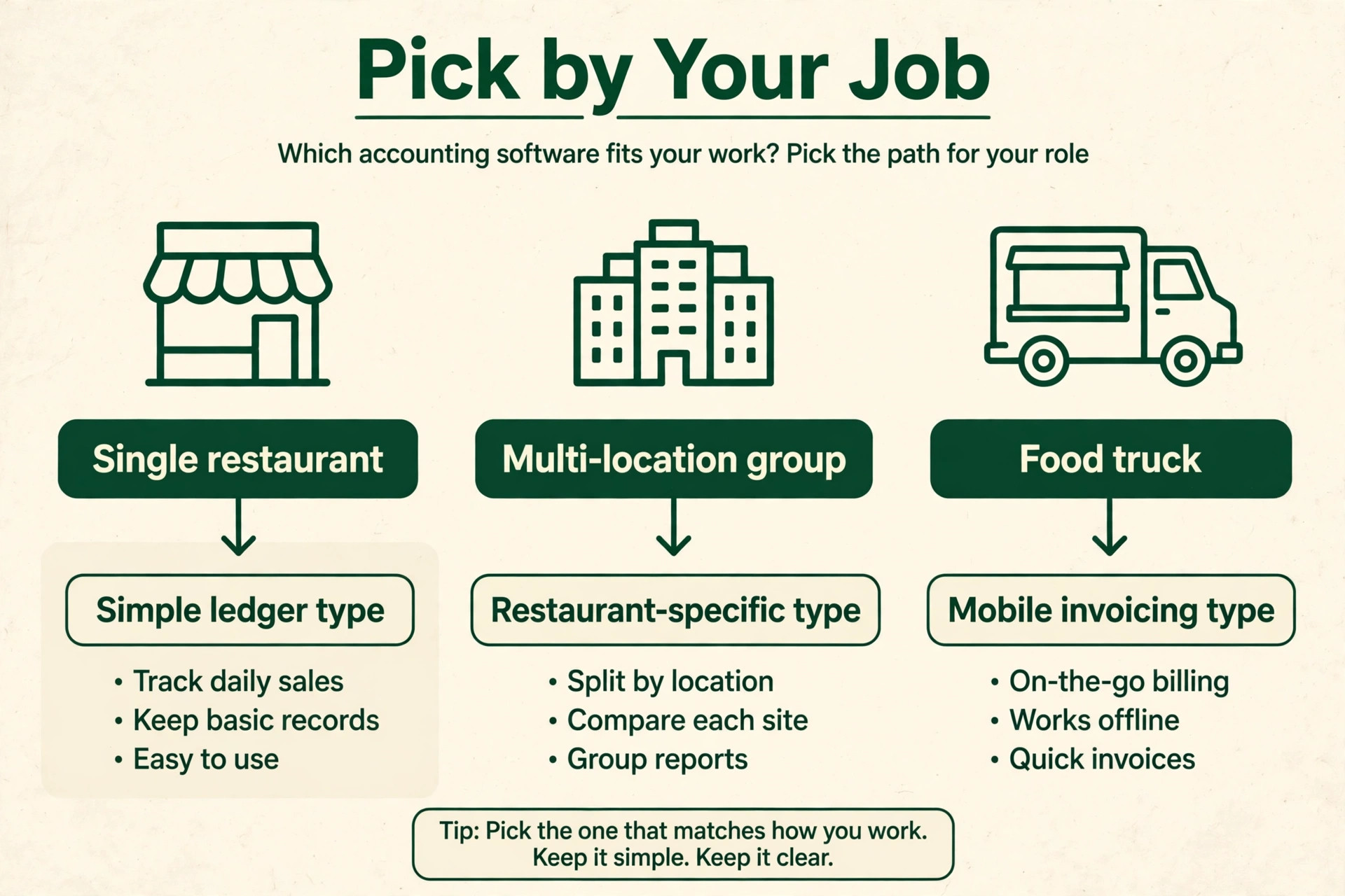 decision diagram for picking restaurant accounting software by job.