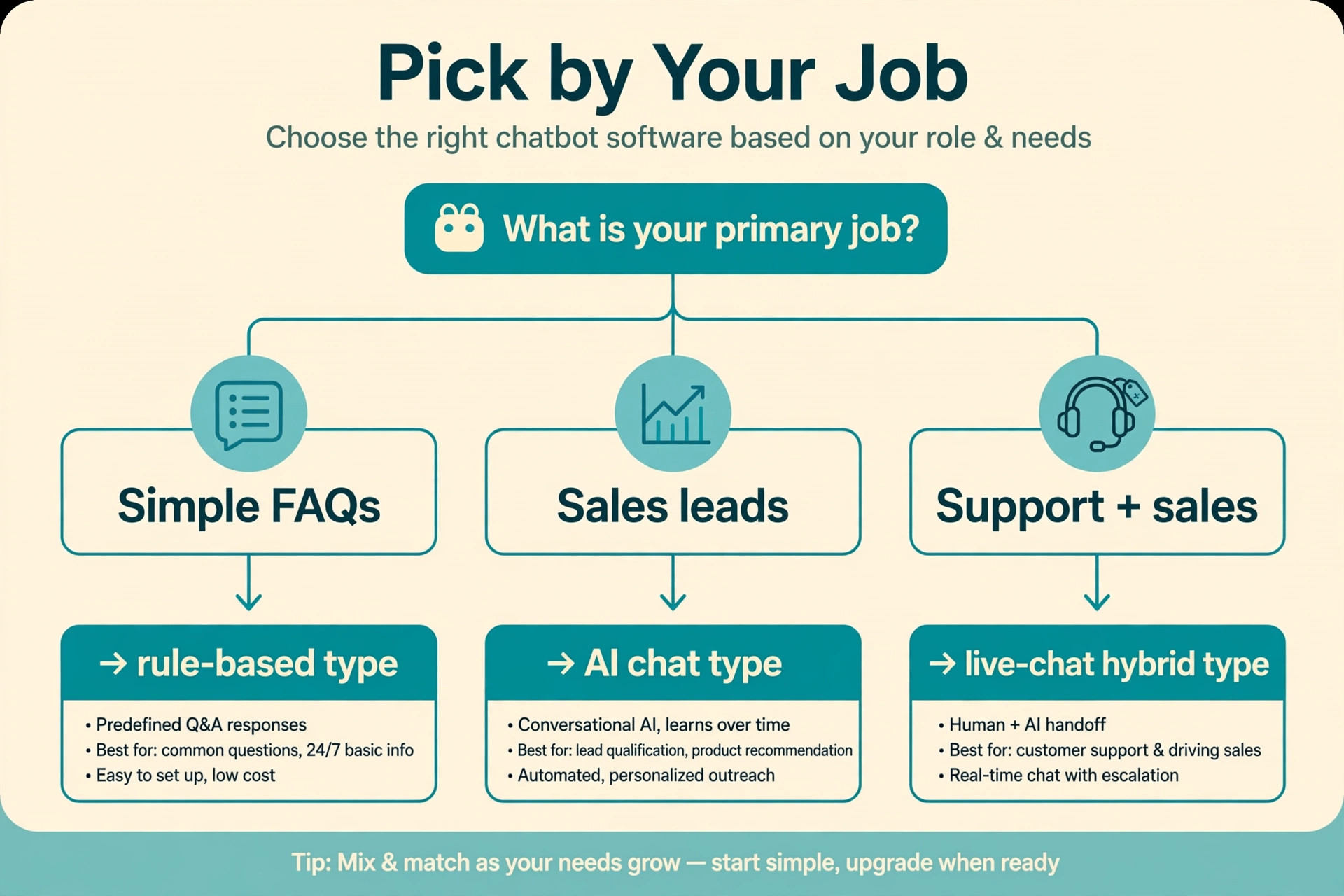decision diagram for picking chatbot software by job.