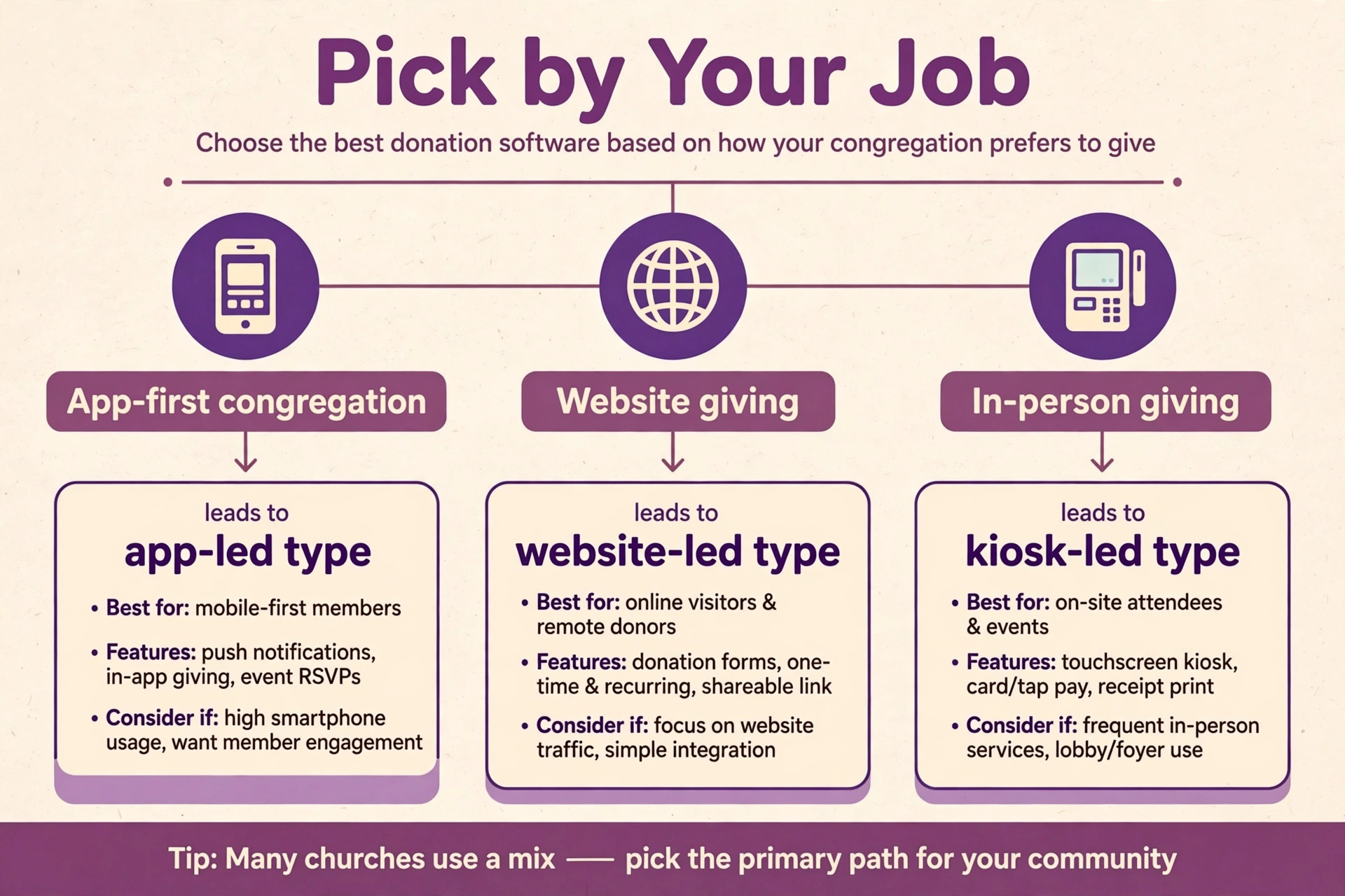 decision diagram for picking church donation software by job.