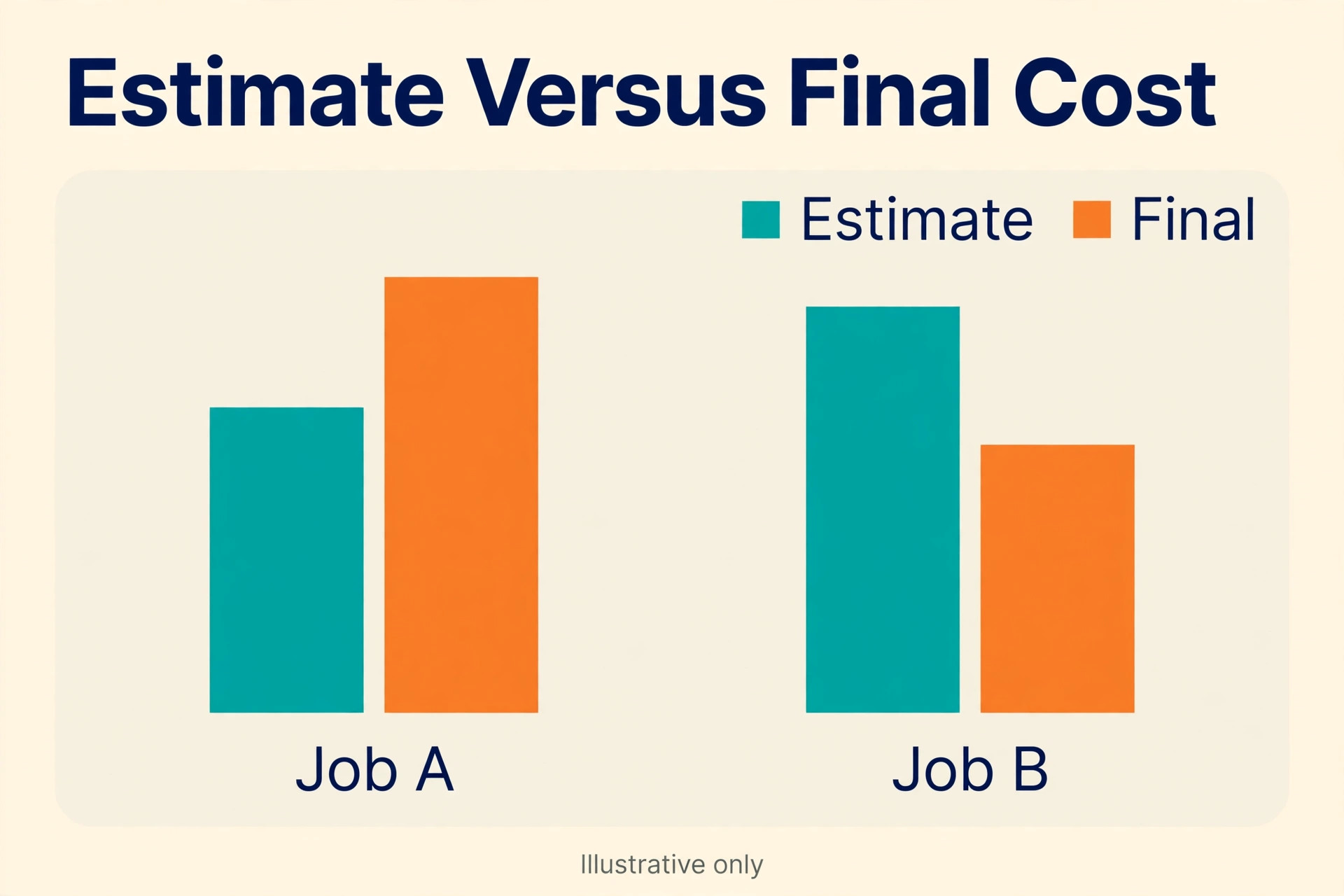 chart visual comparing estimated costs with final job costs.