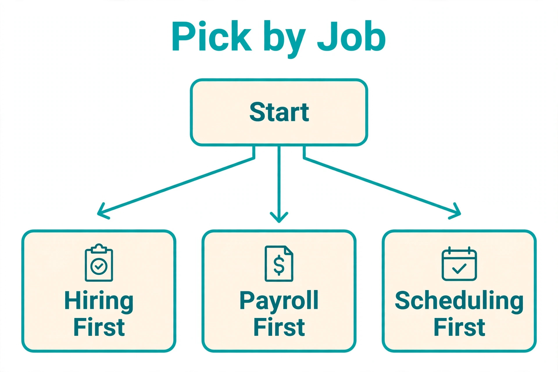 decision visual for Best HR Software for a Small Business Under 50 Employees.