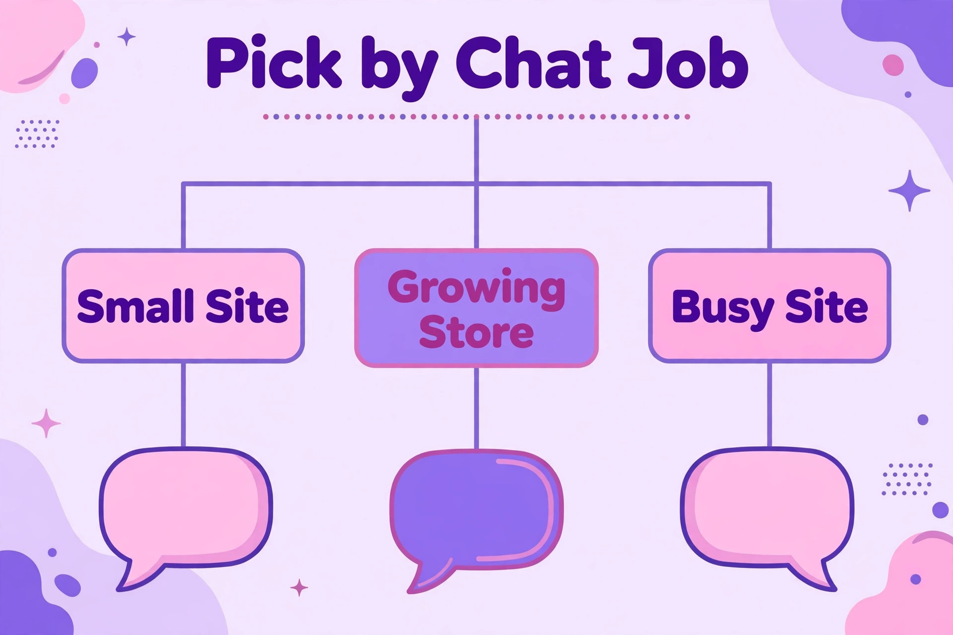 decision visual matching chat job to the best live chat pick.