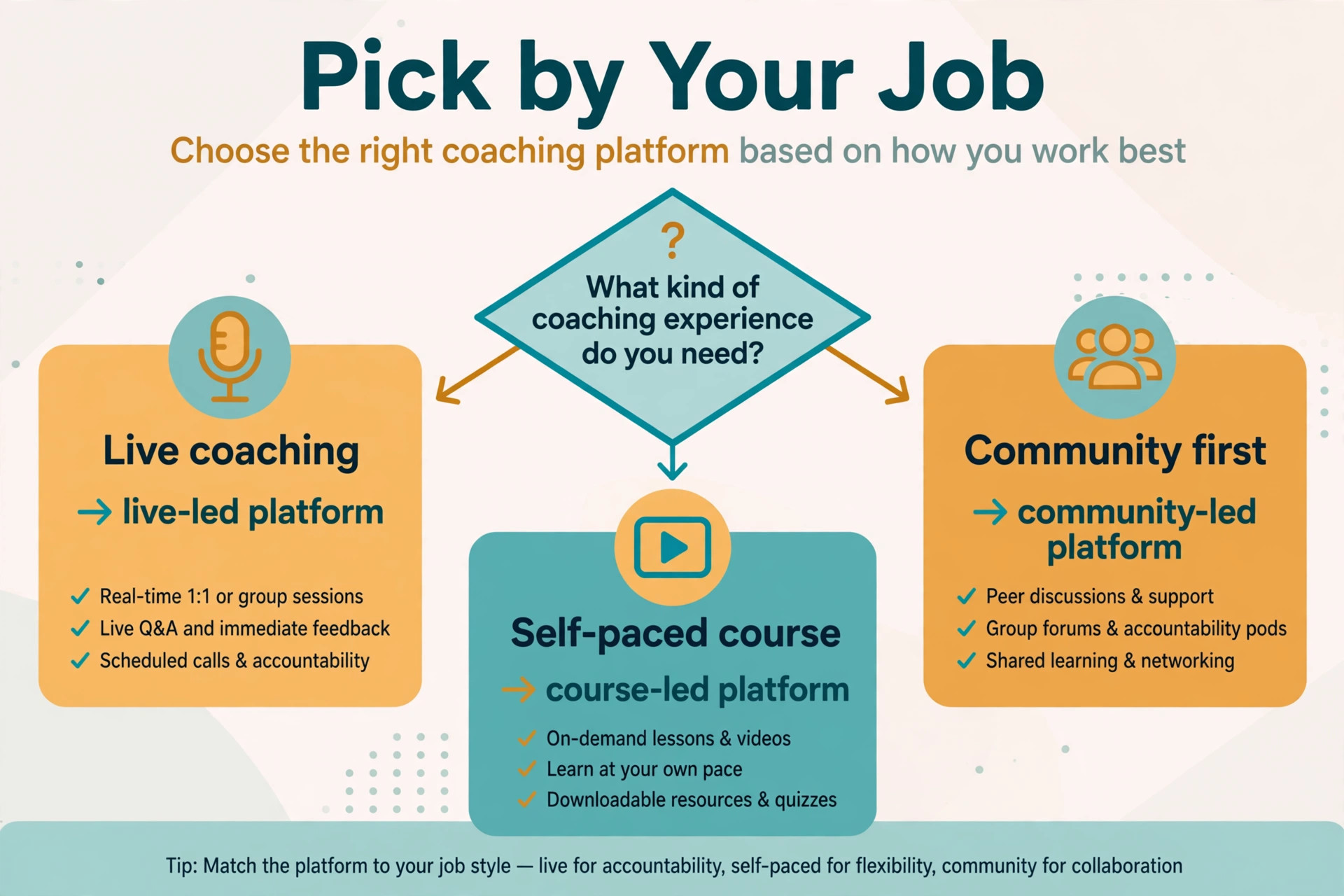 decision diagram for picking a coach platform by job.