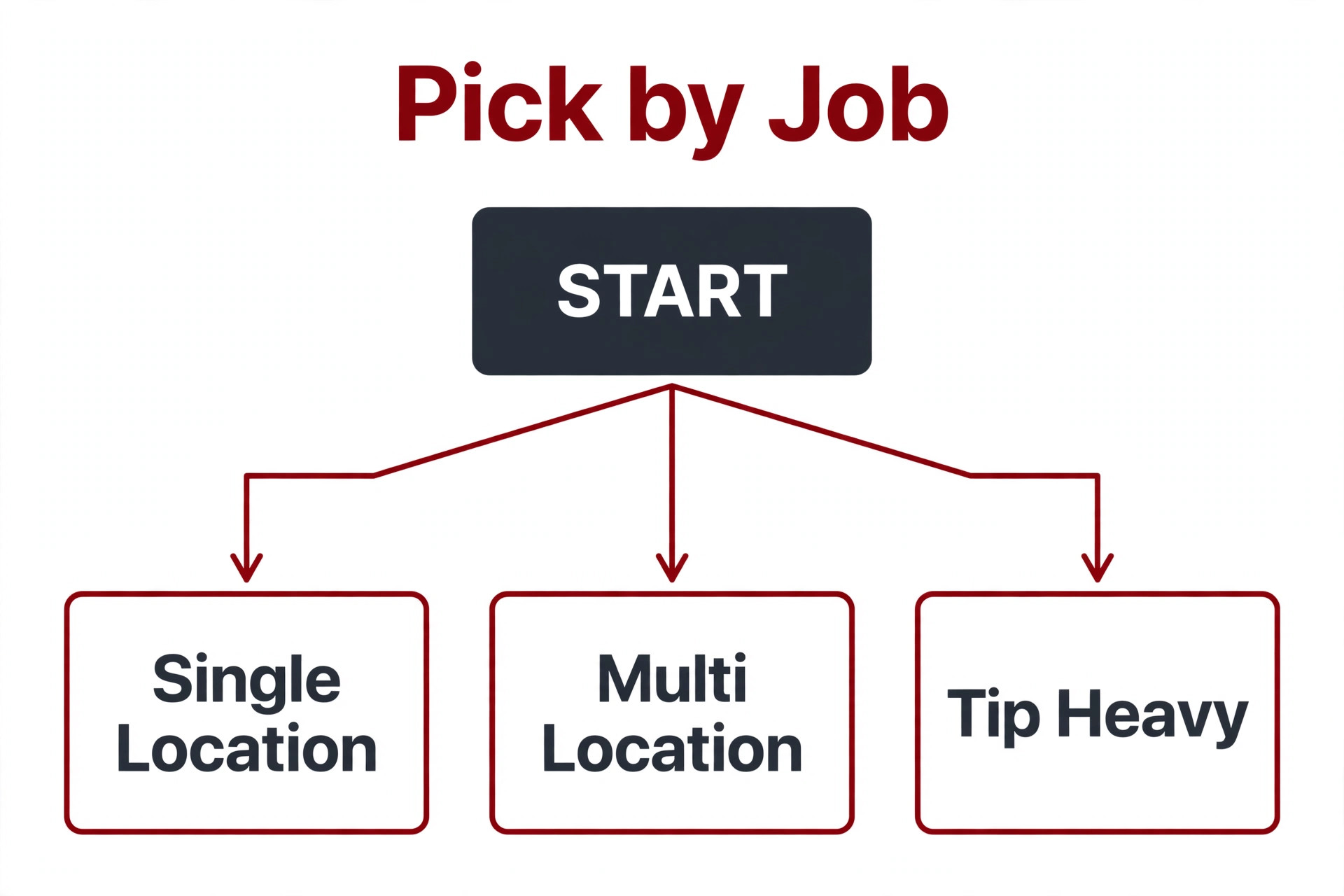 decision visual for Best Payroll Software for Restaurants.
