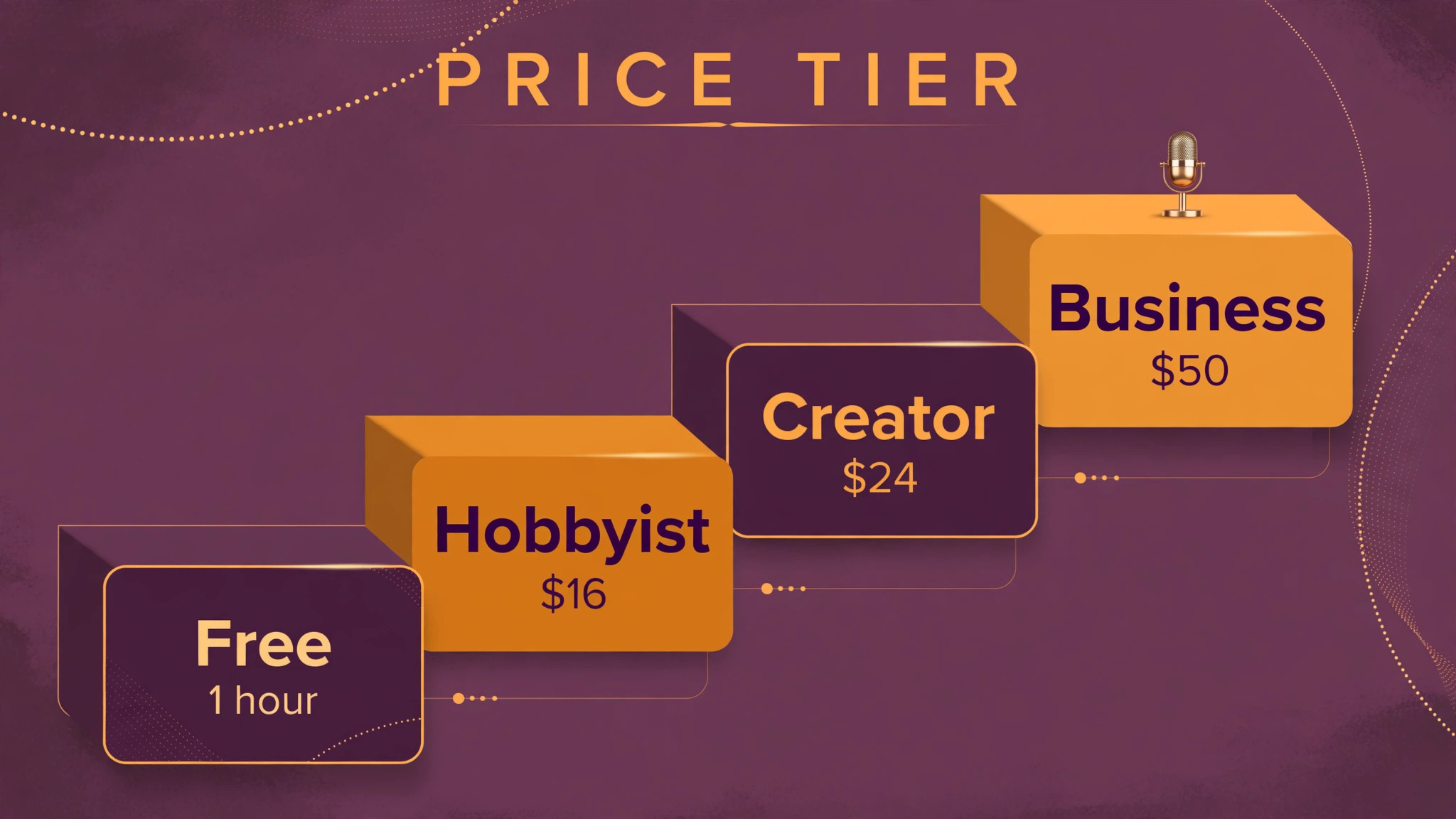 Rising steps showing Descript tiers: Free with 1 hour, Hobbyist at $16, Creator at $24, and Business at $50