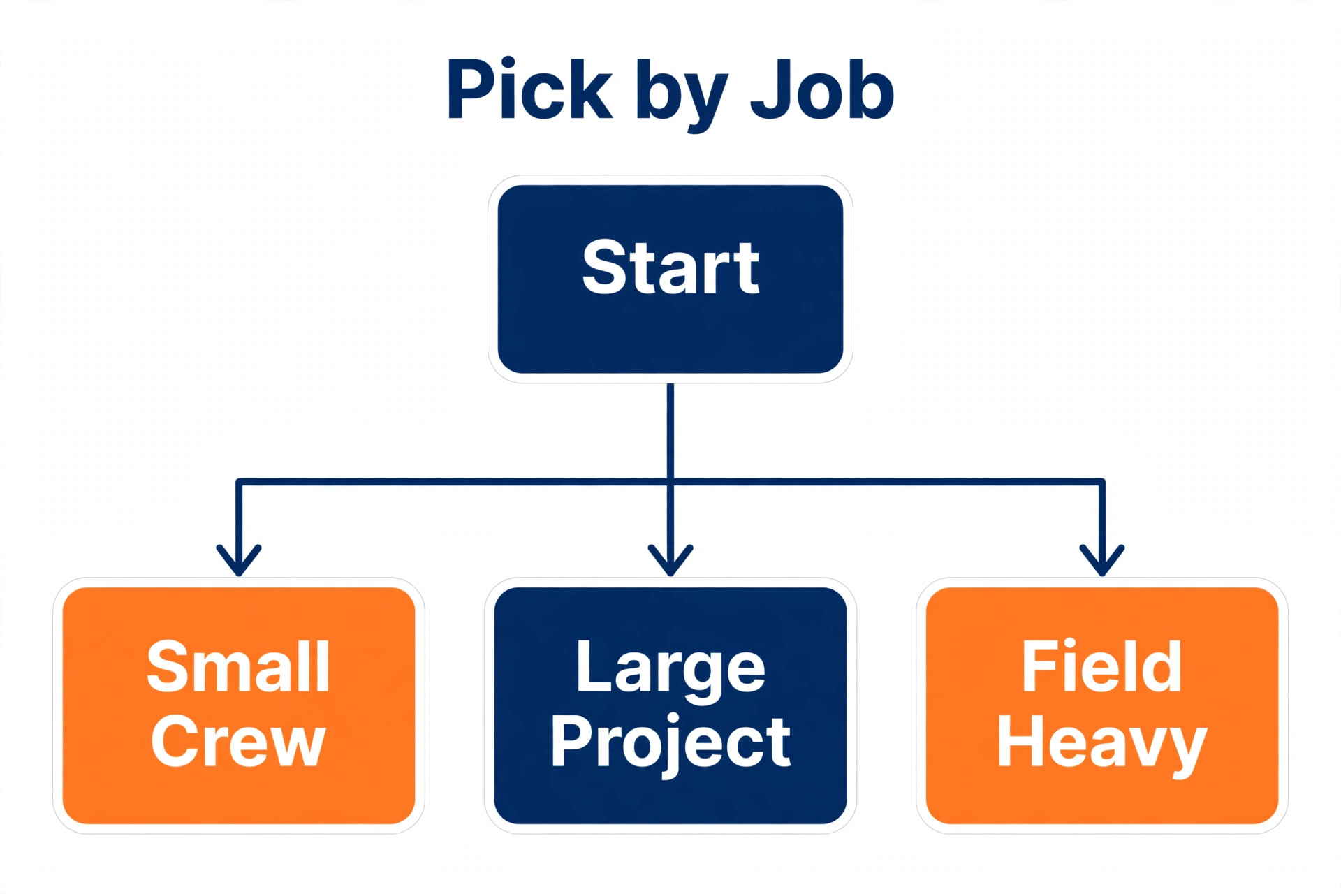 decision visual for Best Project Management Software for Construction Teams.