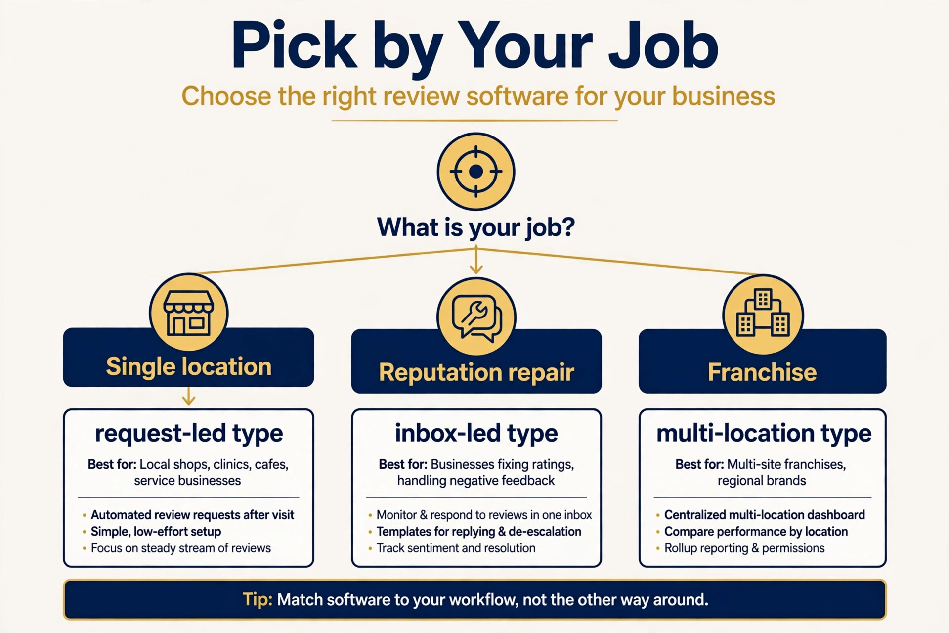 decision diagram for picking review software by job.