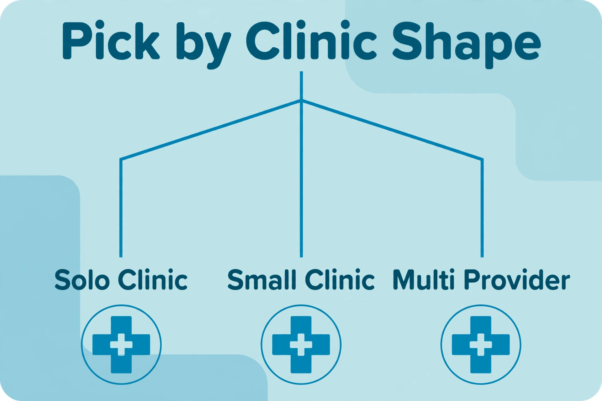 decision visual matching clinic shape to the best telehealth pick.