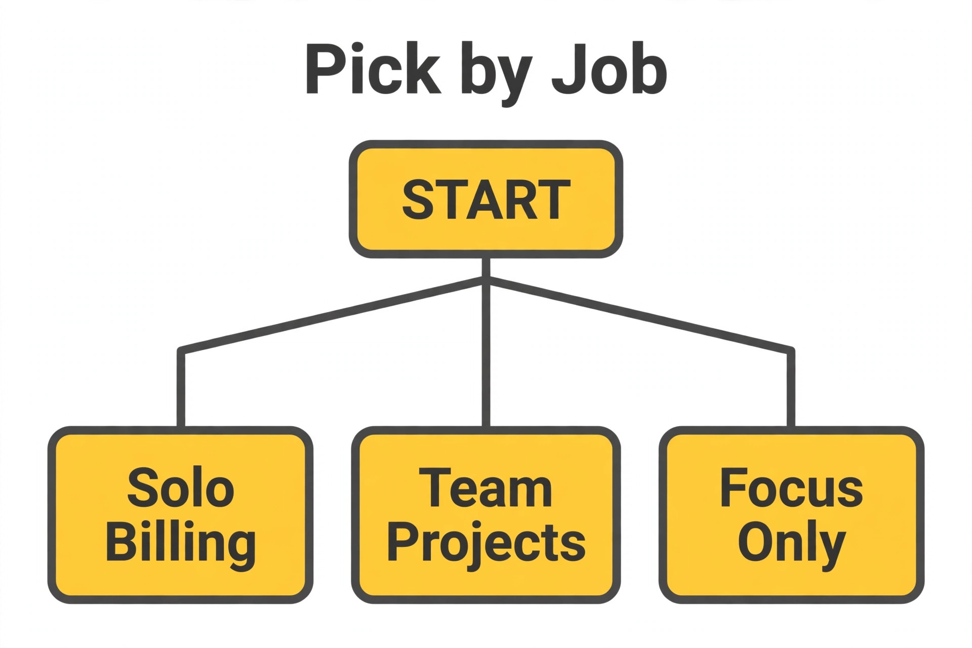 decision visual for Best Time Tracking Software for Freelancers.