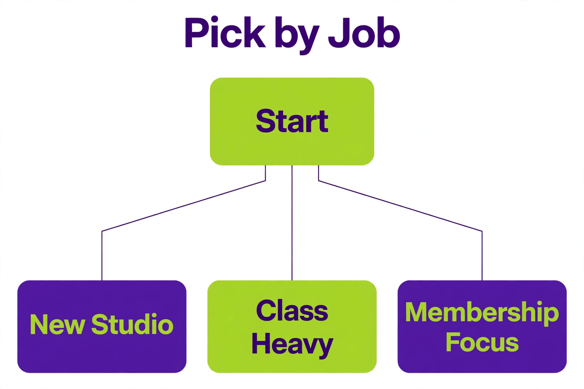 decision visual for Best Website Builder for Fitness Studios.