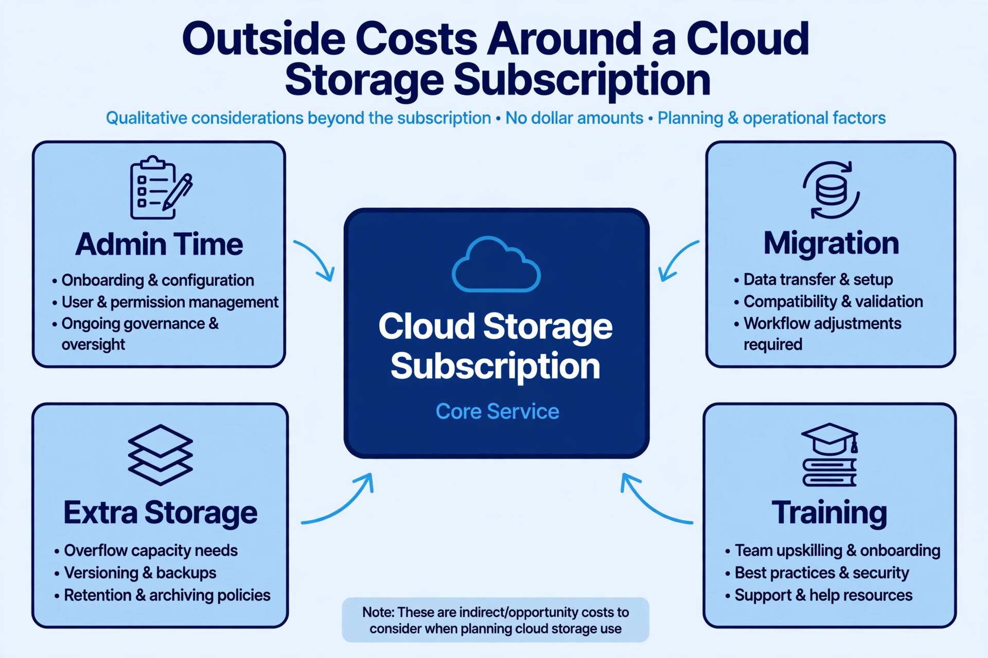Annotated visual of the outside costs around a Dropbox subscription.