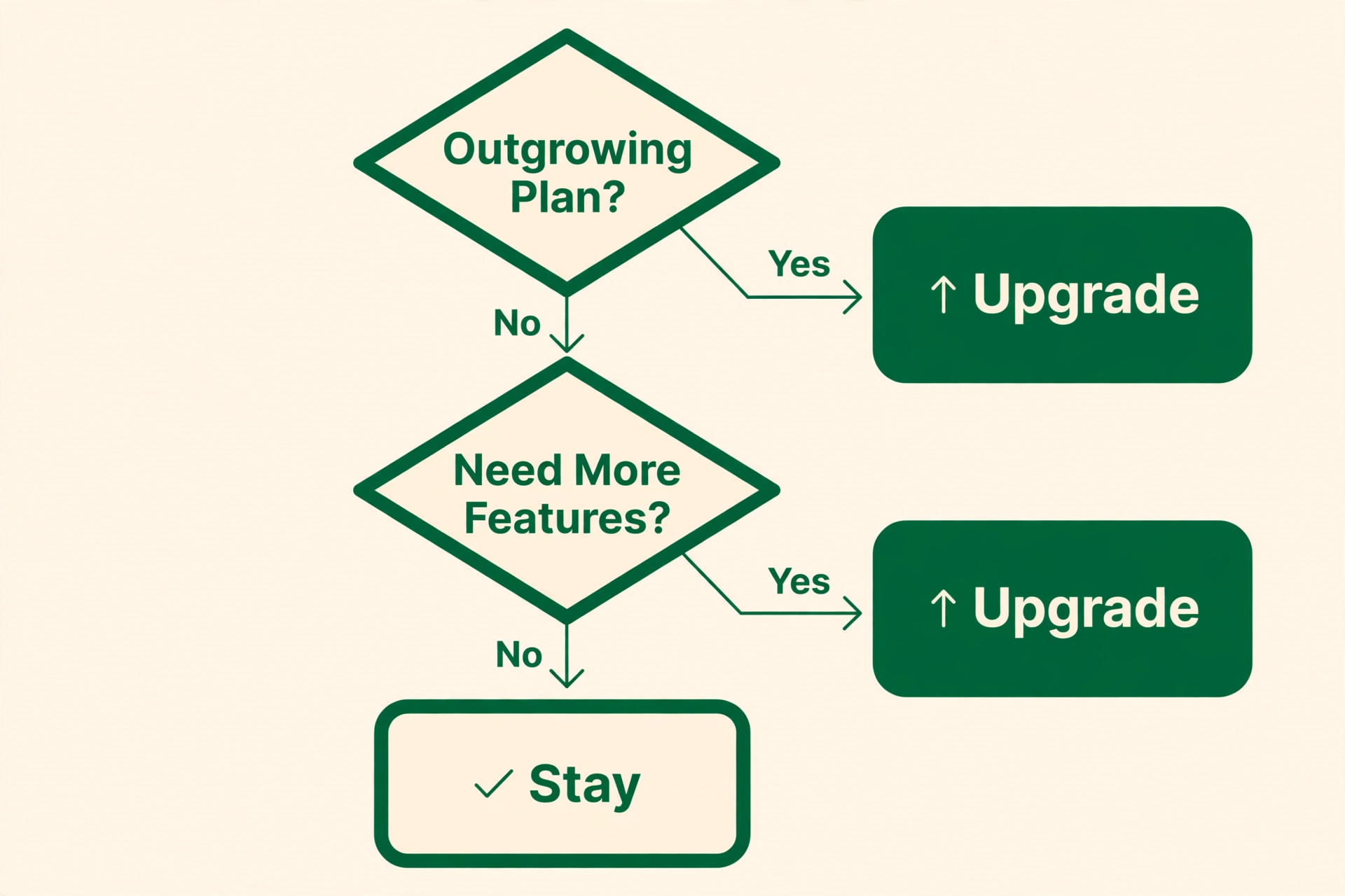 Flowchart visual for deciding when to upgrade an Evernote plan.