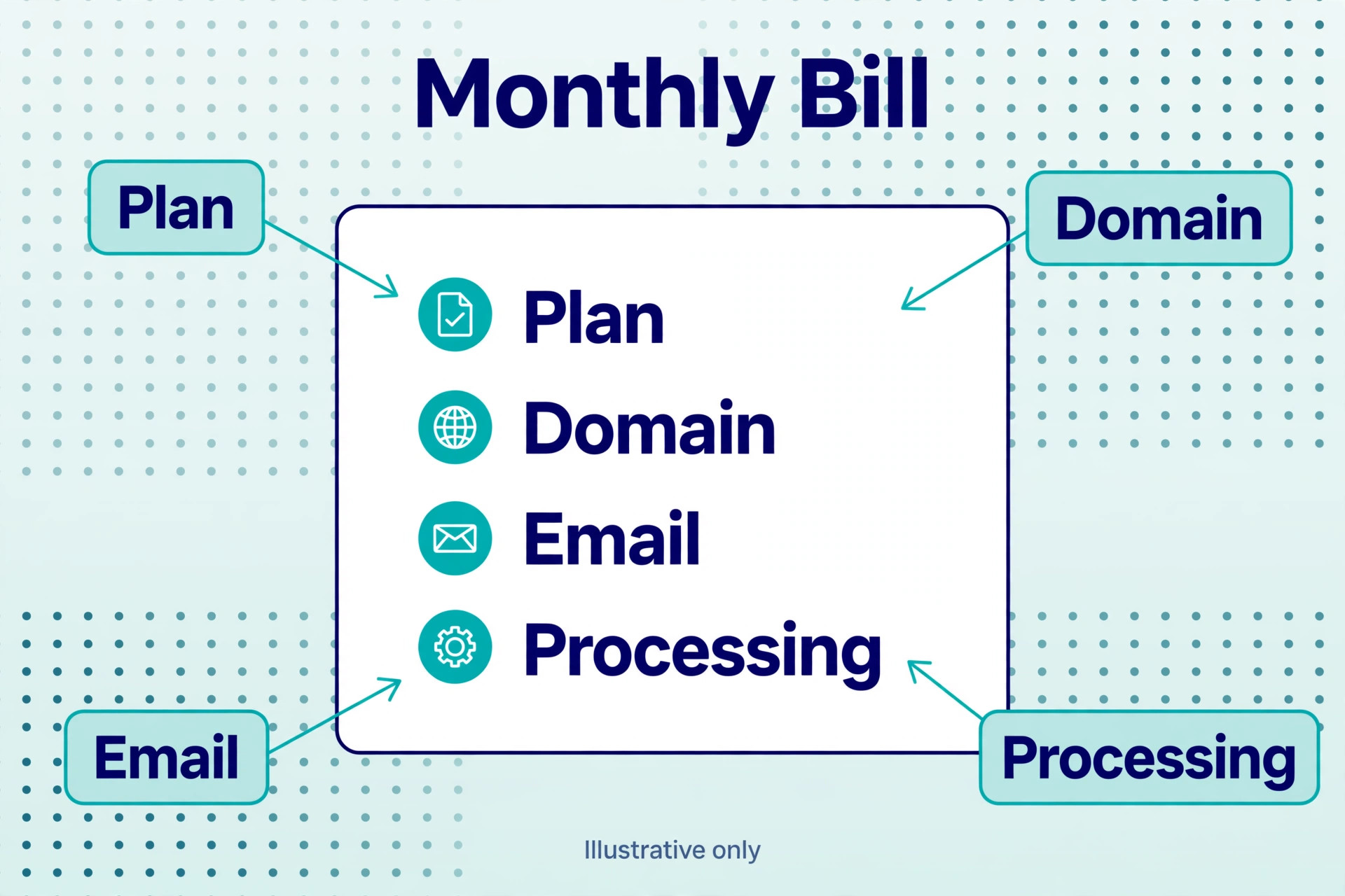 A labelled breakdown of a Wix monthly bill.