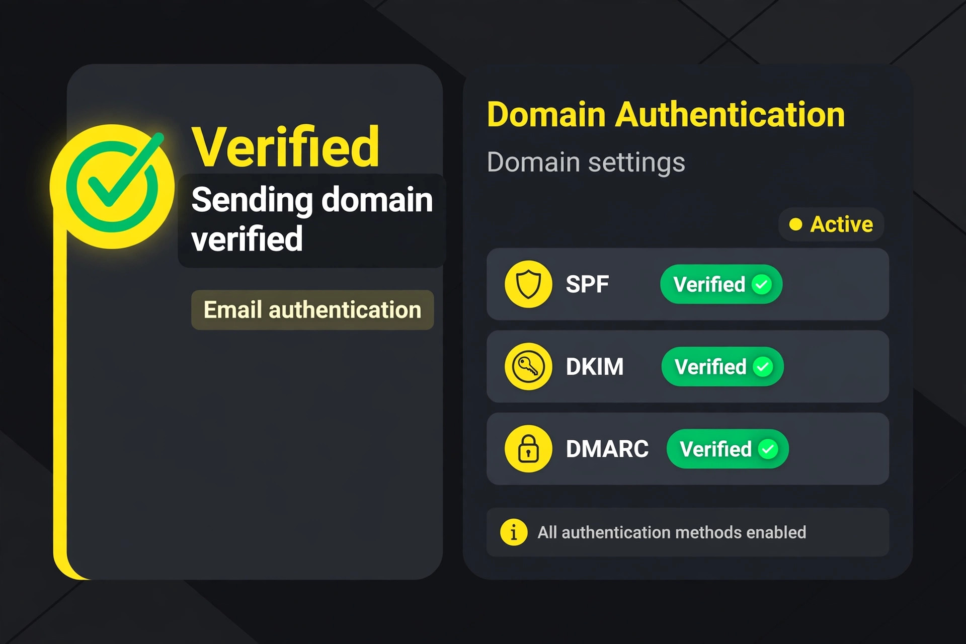 A sending domain verified for email authentication before first send.