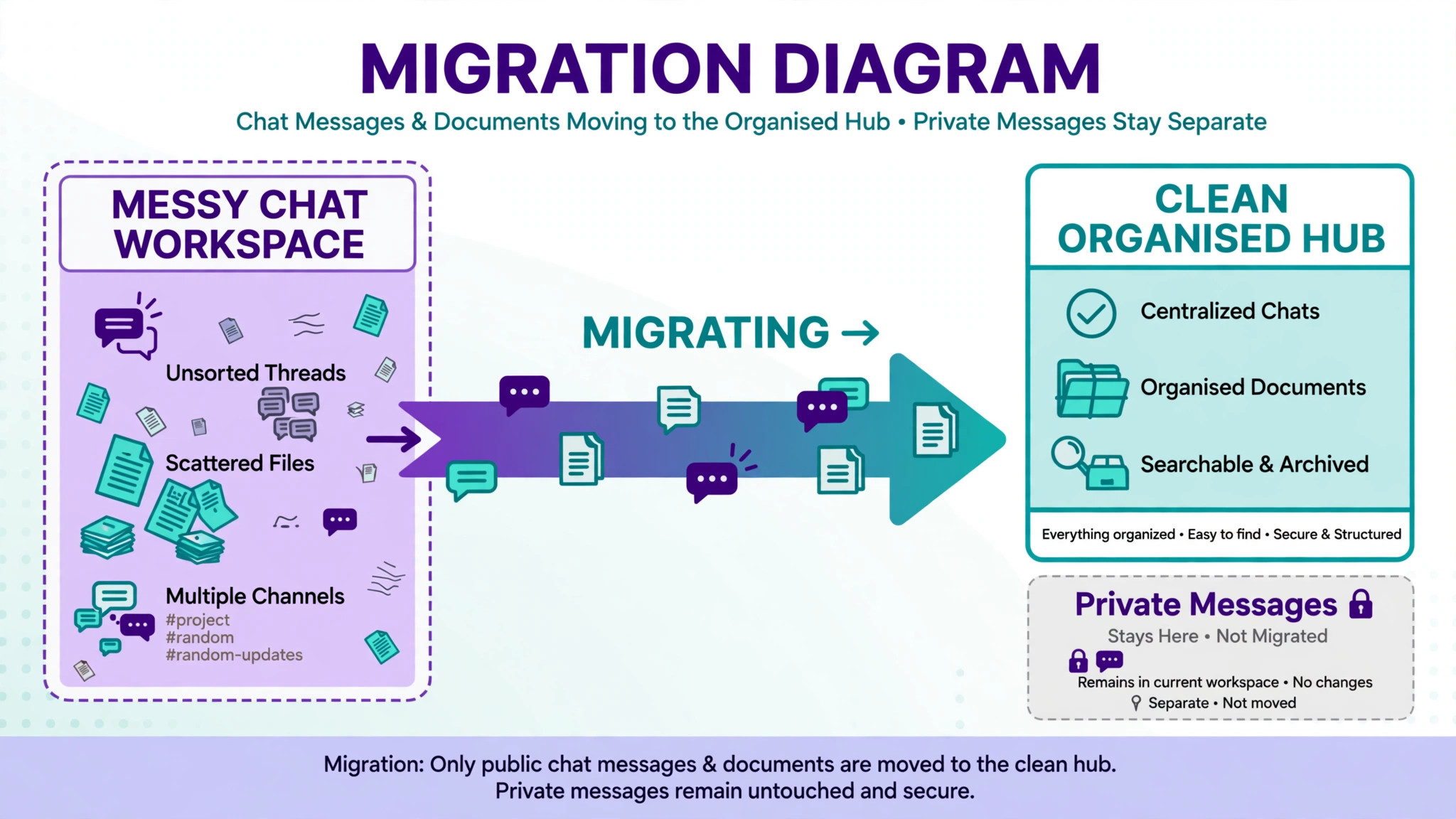 Channel content migrated to Teams with private messages handled separately.
