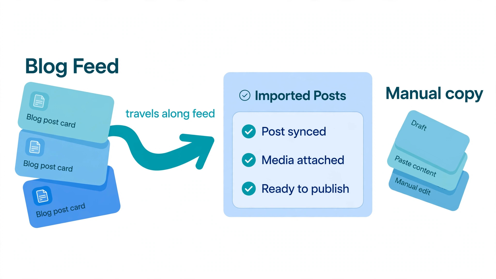 Blog posts imported to WordPress with some posts needing manual copying.