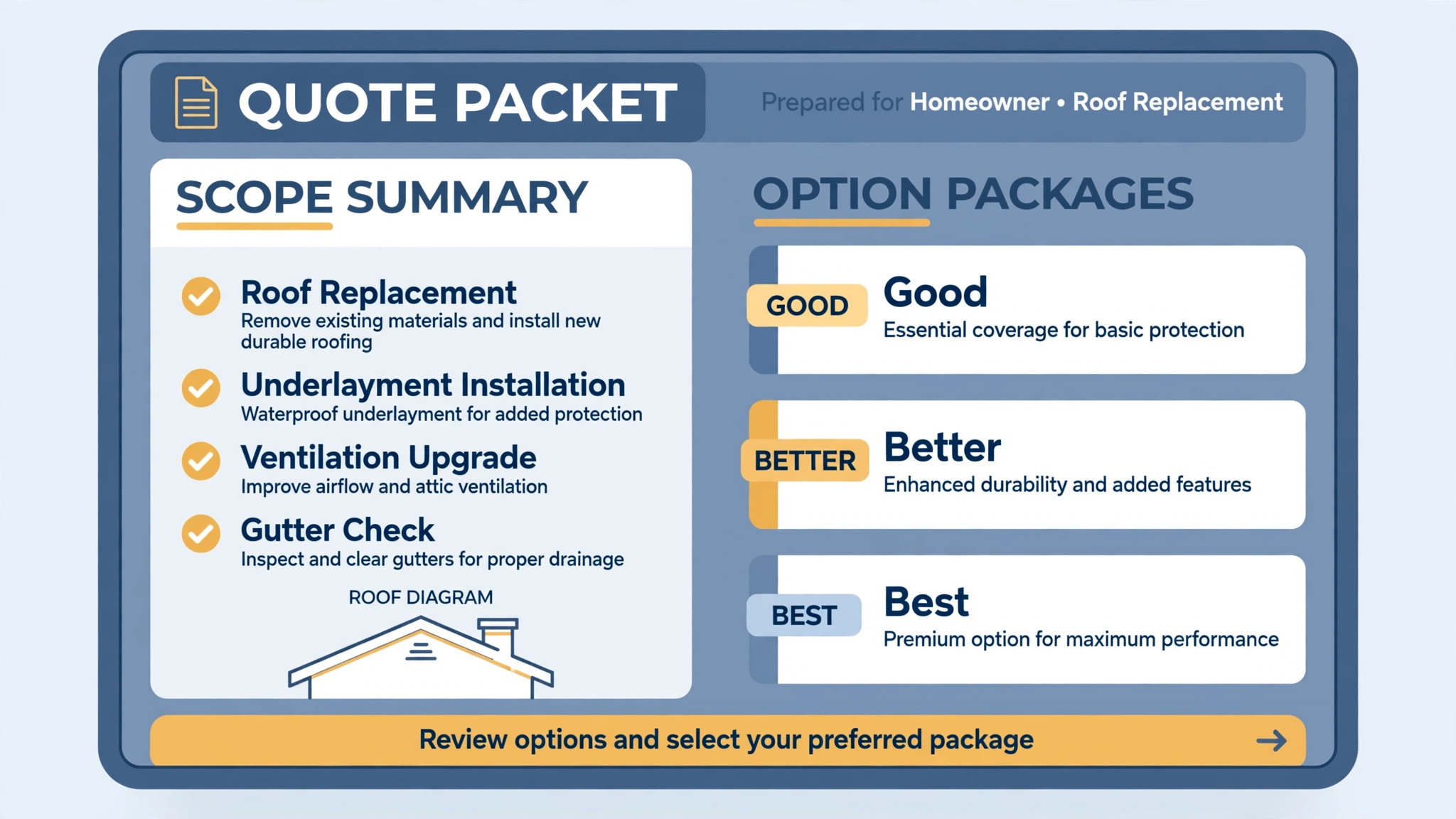 A roofing quote packet on a tablet with scope and prices.
